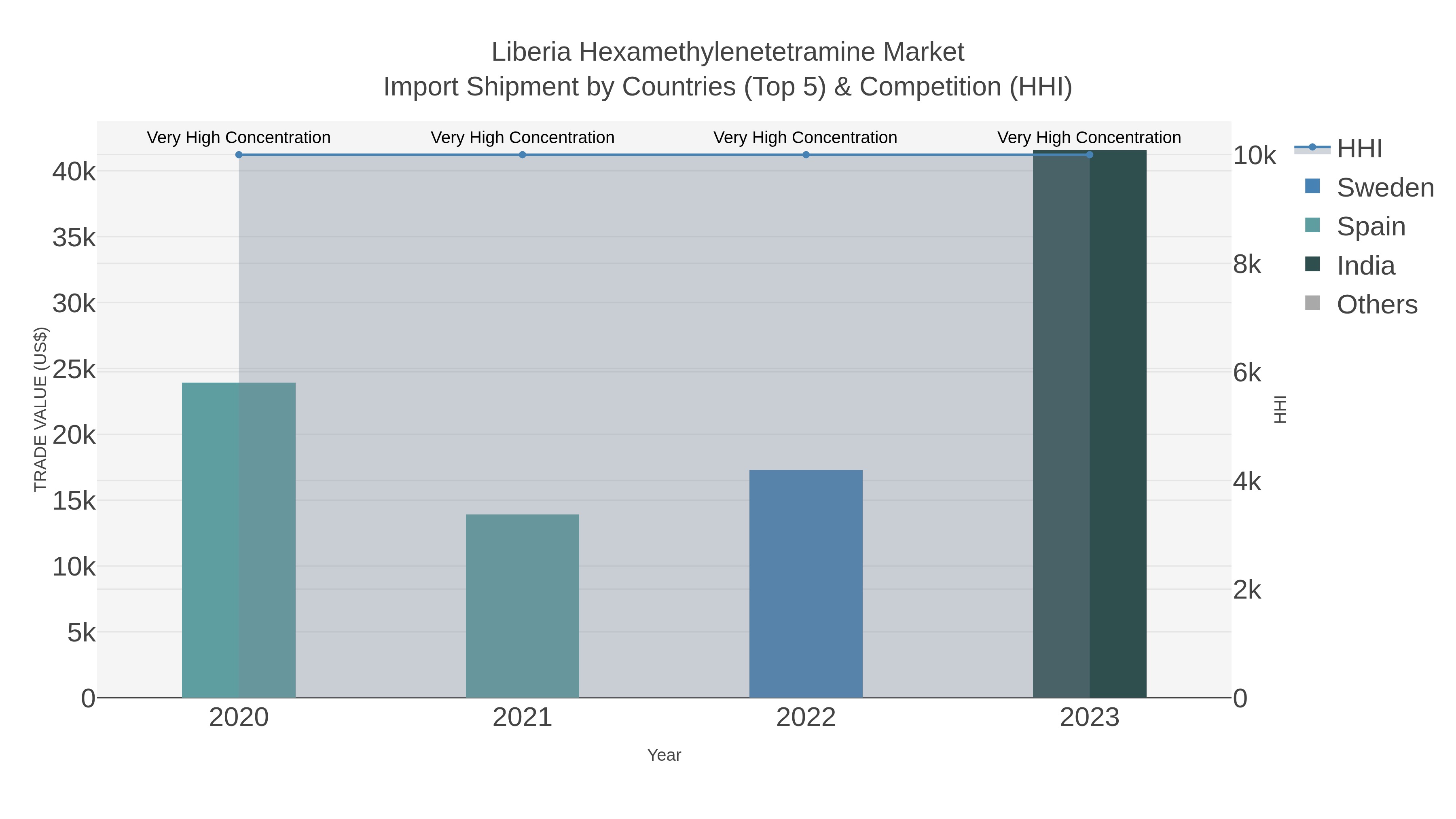 Liberia Hexamethylenetetramine Market Import Shipment by Countries (Top 5) & Competition (HHI)