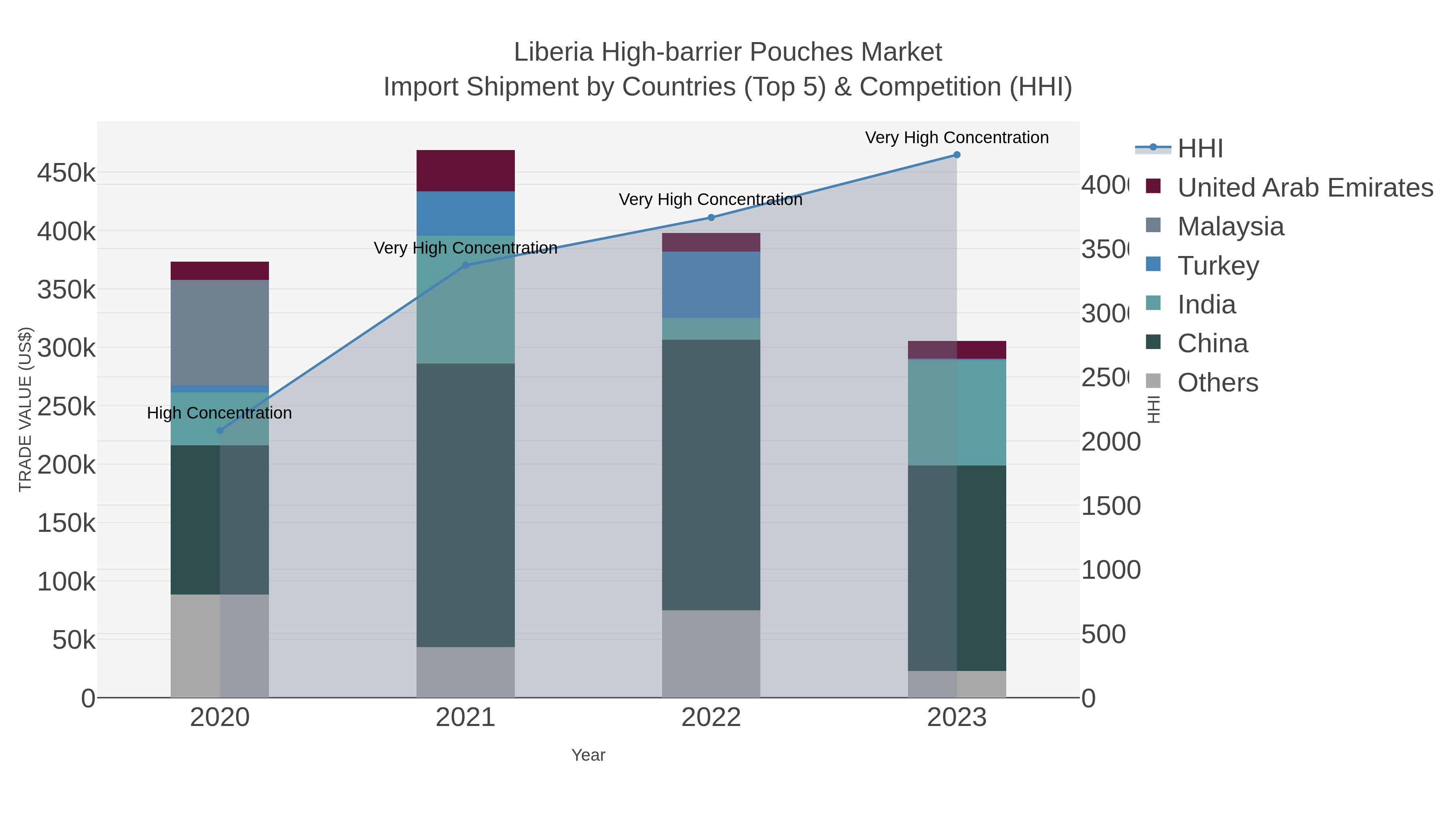 Liberia High-barrier Pouches Market Import Shipment by Countries (Top 5) & Competition (HHI)