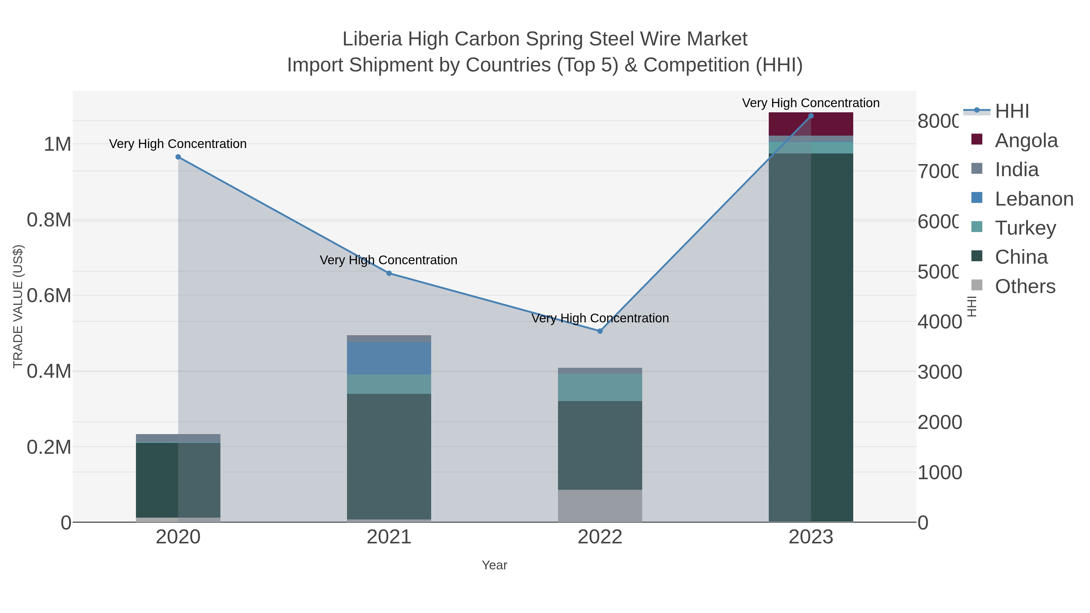 Liberia High Carbon Spring Steel Wire Market Import Shipment by Countries (Top 5) & Competition (HHI)