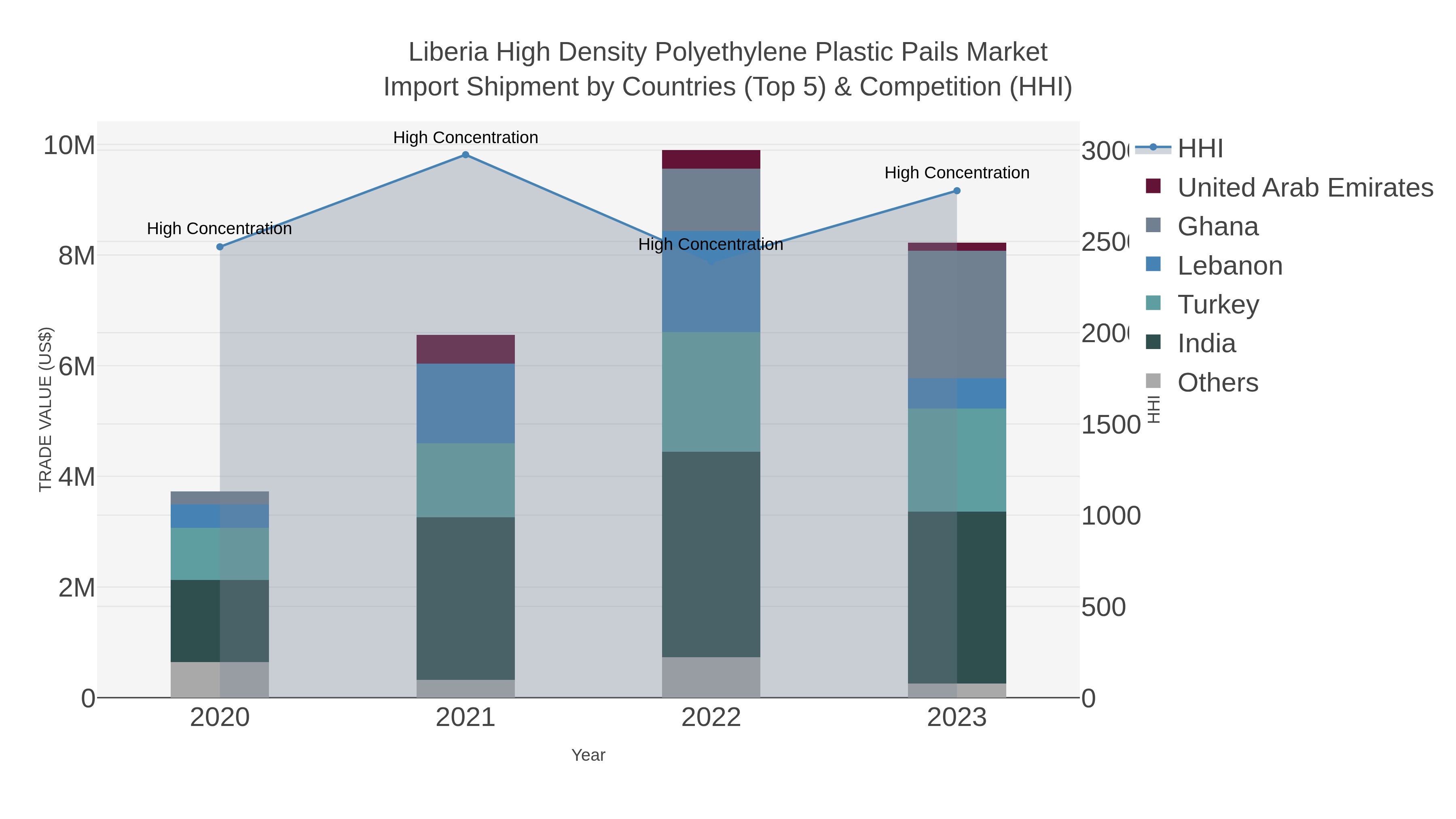 Liberia High Density Polyethylene Plastic Pails Market Import Shipment by Countries (Top 5) & Competition (HHI)