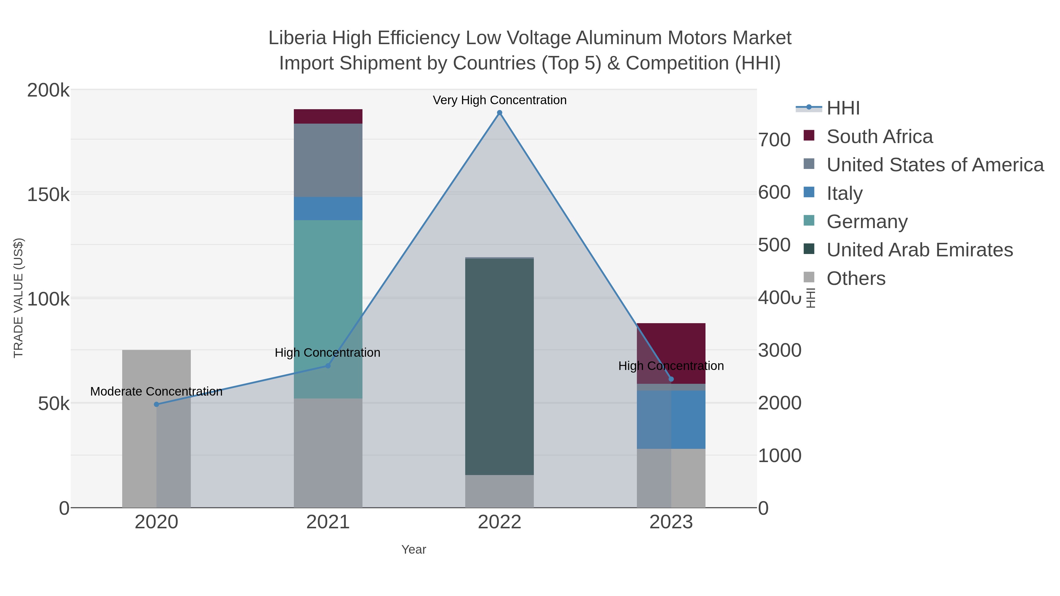 Liberia High Efficiency Low Voltage Aluminum Motors Market Import Shipment by Countries (Top 5) & Competition (HHI)