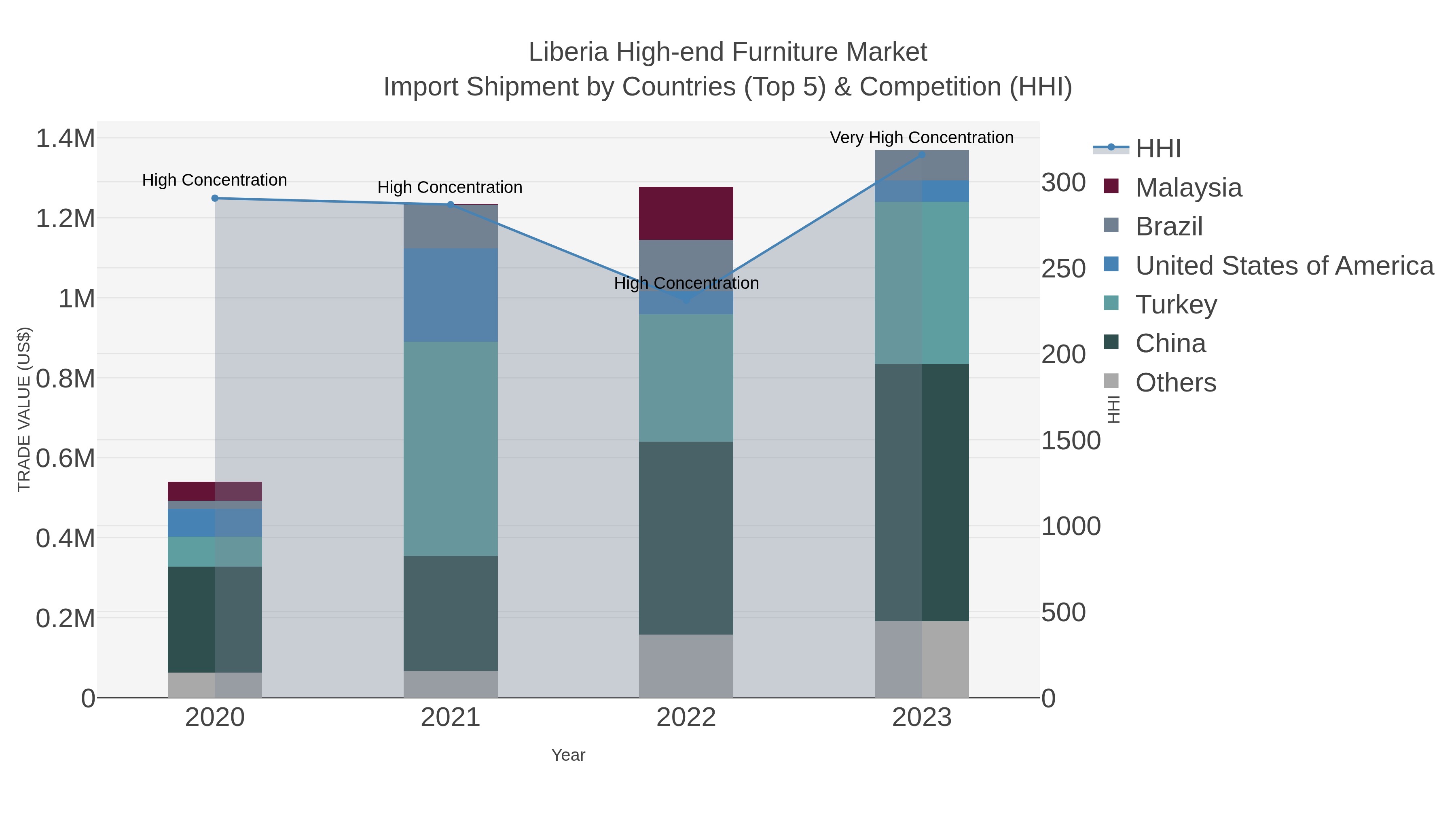 Liberia High-end Furniture Market Import Shipment by Countries (Top 5) & Competition (HHI)