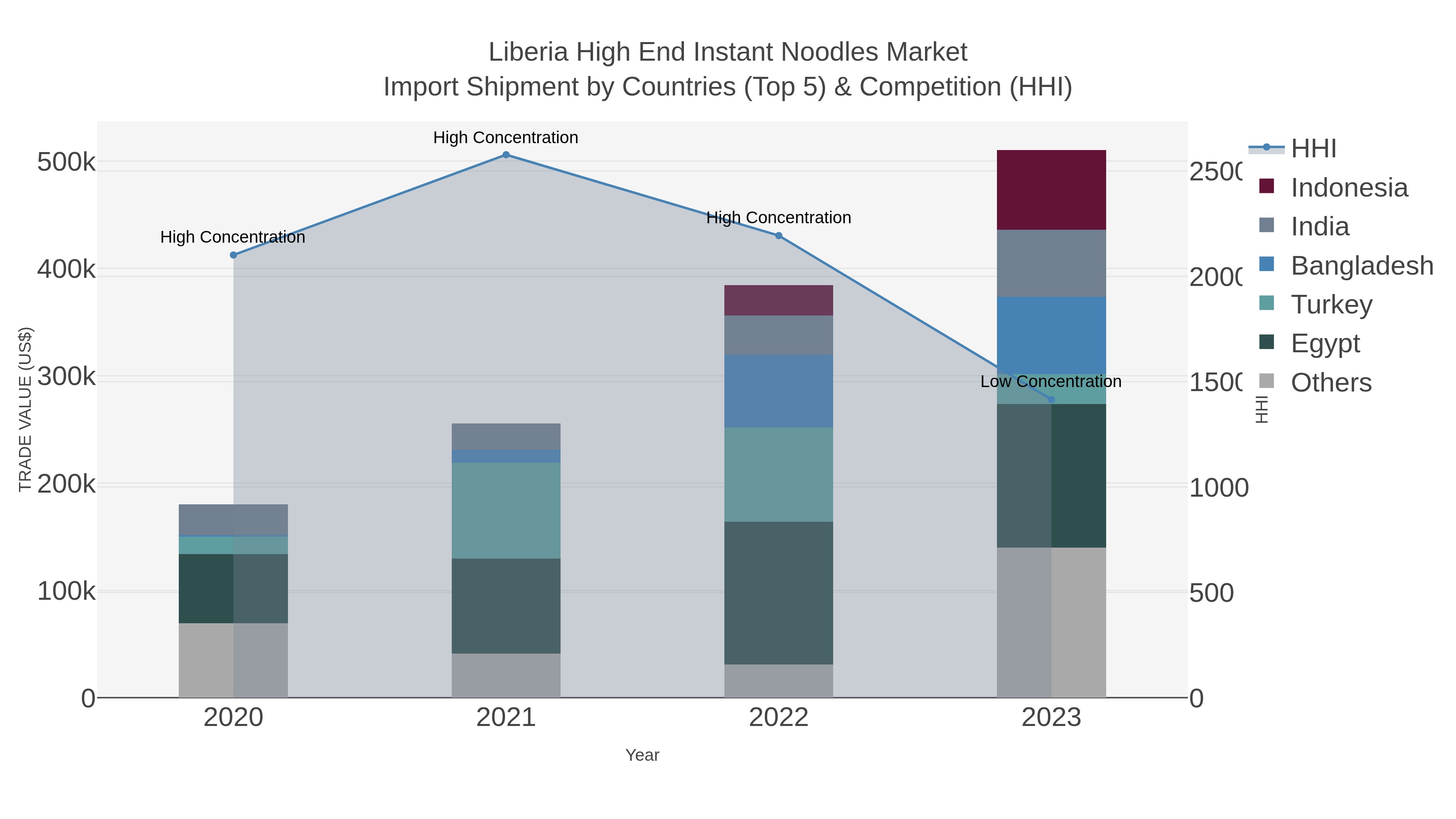 Liberia High End Instant Noodles Market Import Shipment by Countries (Top 5) & Competition (HHI)
