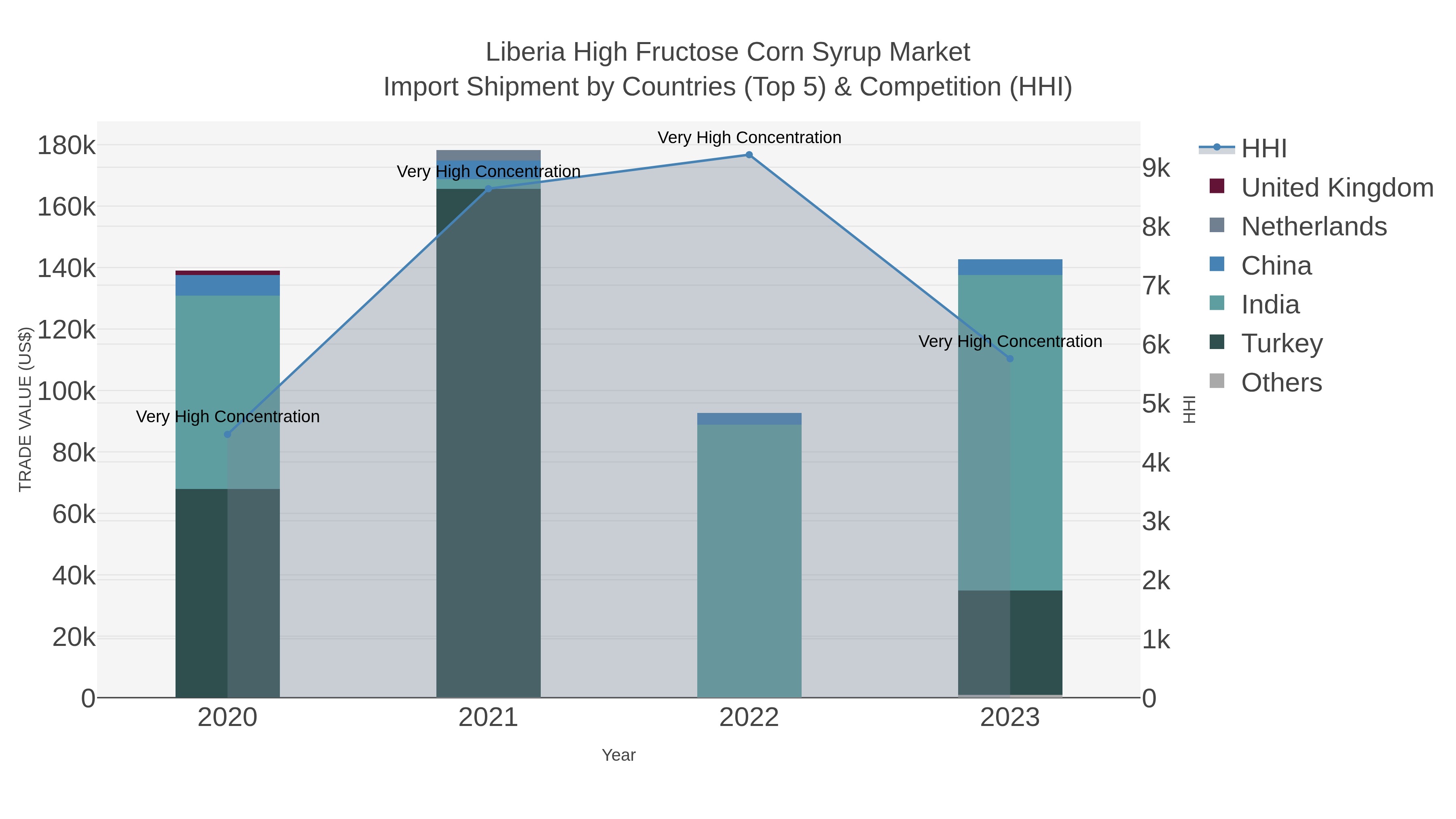 Liberia High Fructose Corn Syrup Market Import Shipment by Countries (Top 5) & Competition (HHI)