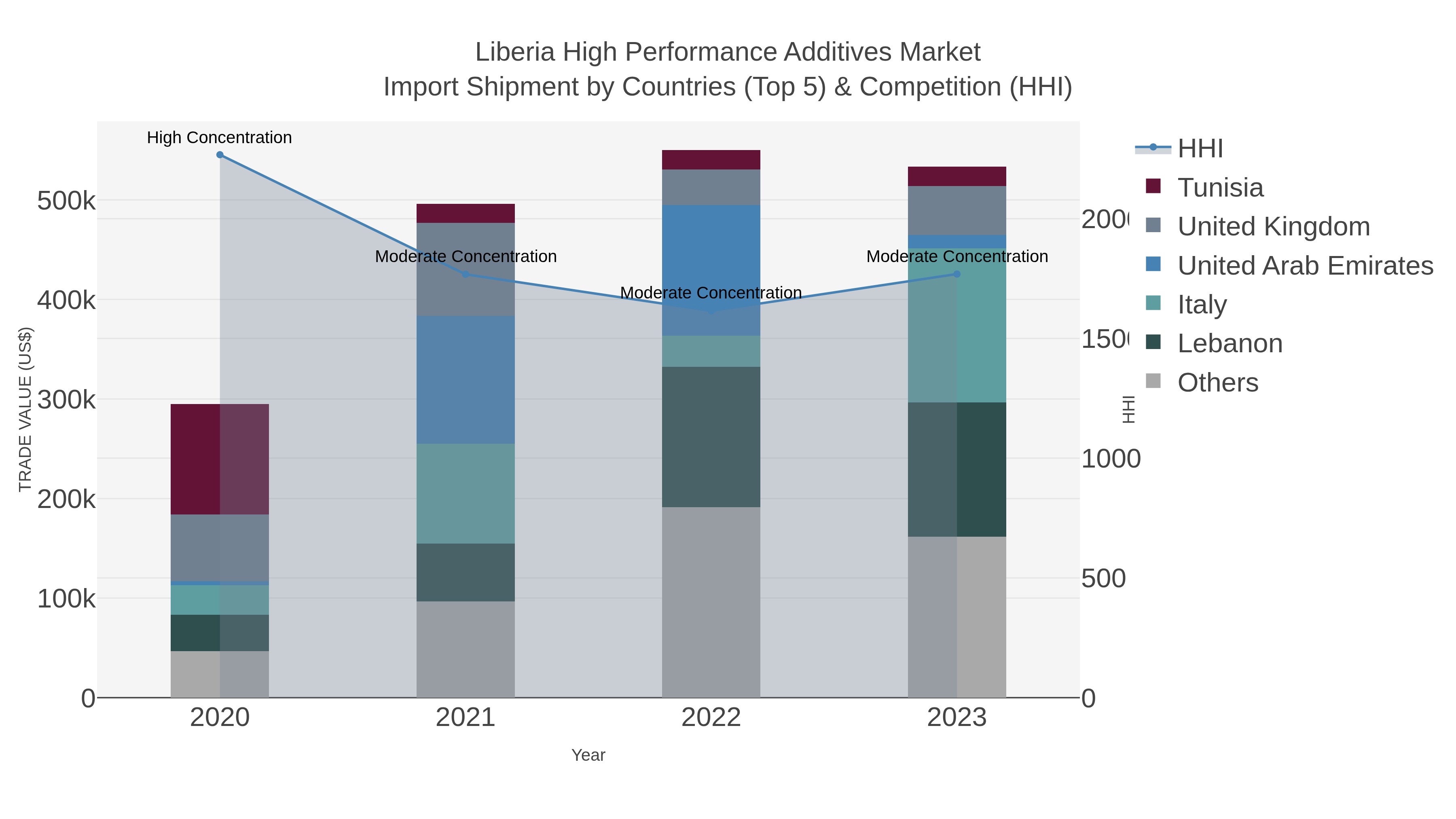 Liberia High Performance Additives Market Import Shipment by Countries (Top 5) & Competition (HHI)