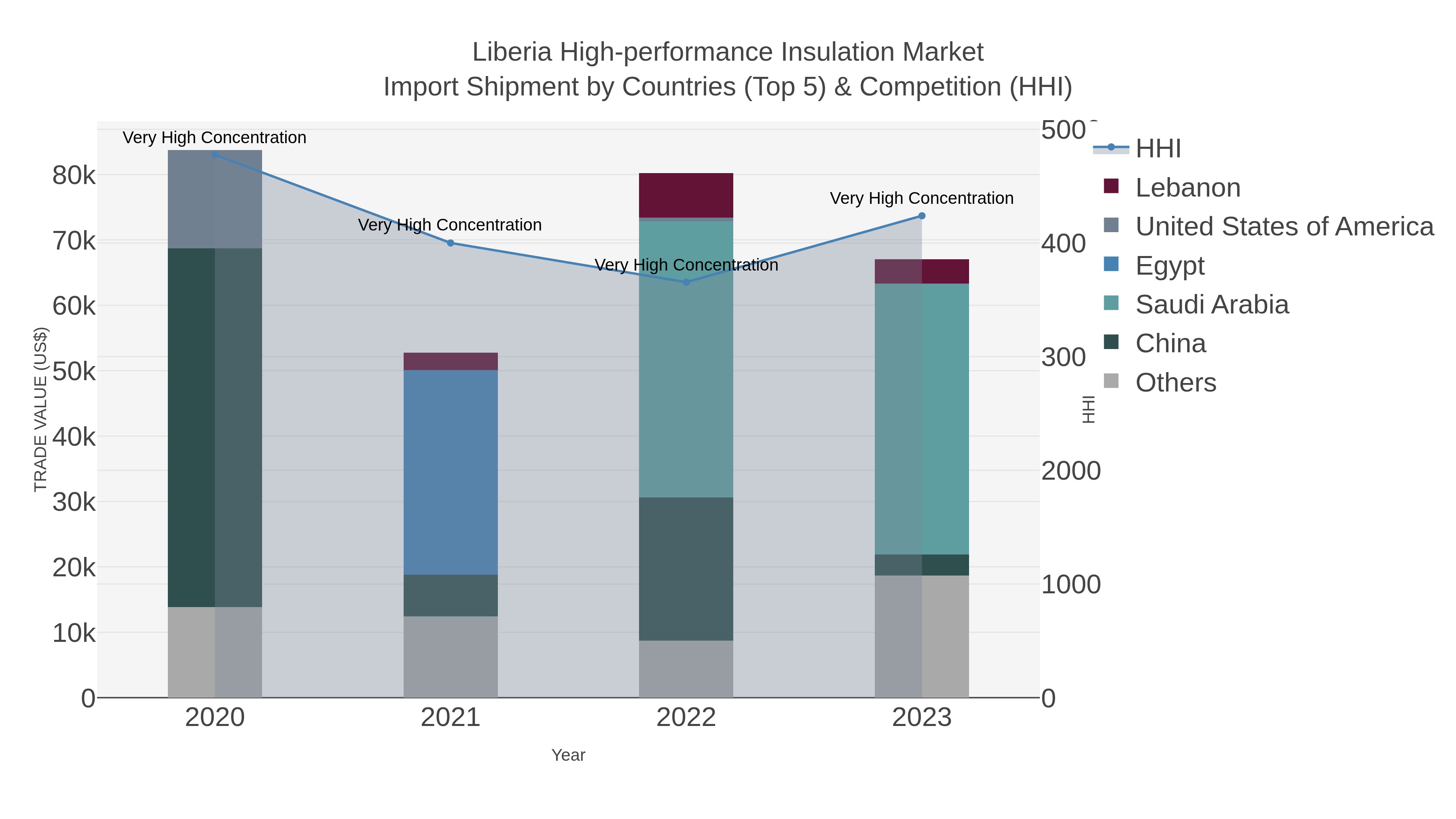 Liberia High-performance Insulation Market Import Shipment by Countries (Top 5) & Competition (HHI)