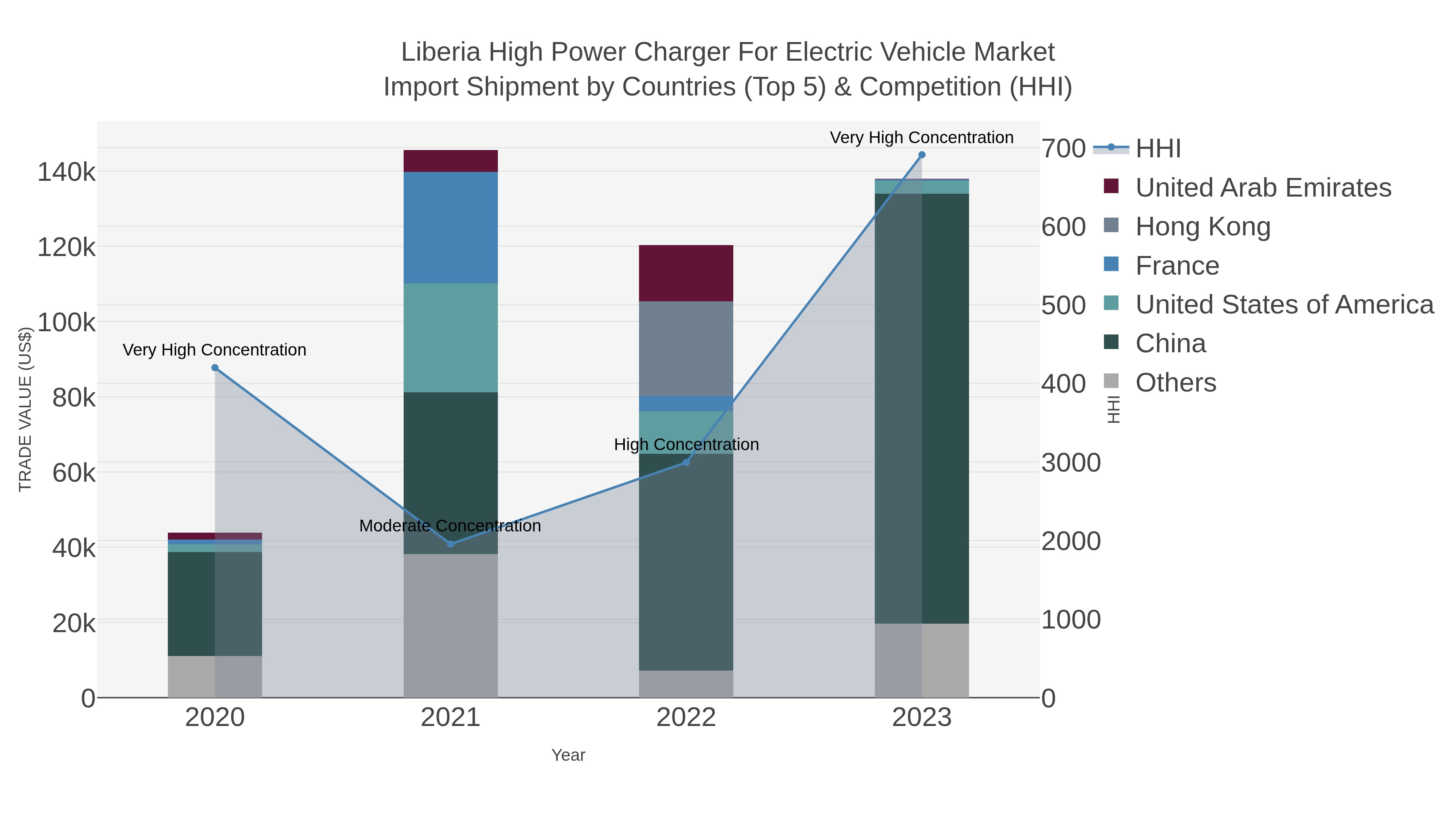 Liberia High Power Charger For Electric Vehicle Market Import Shipment by Countries (Top 5) & Competition (HHI)
