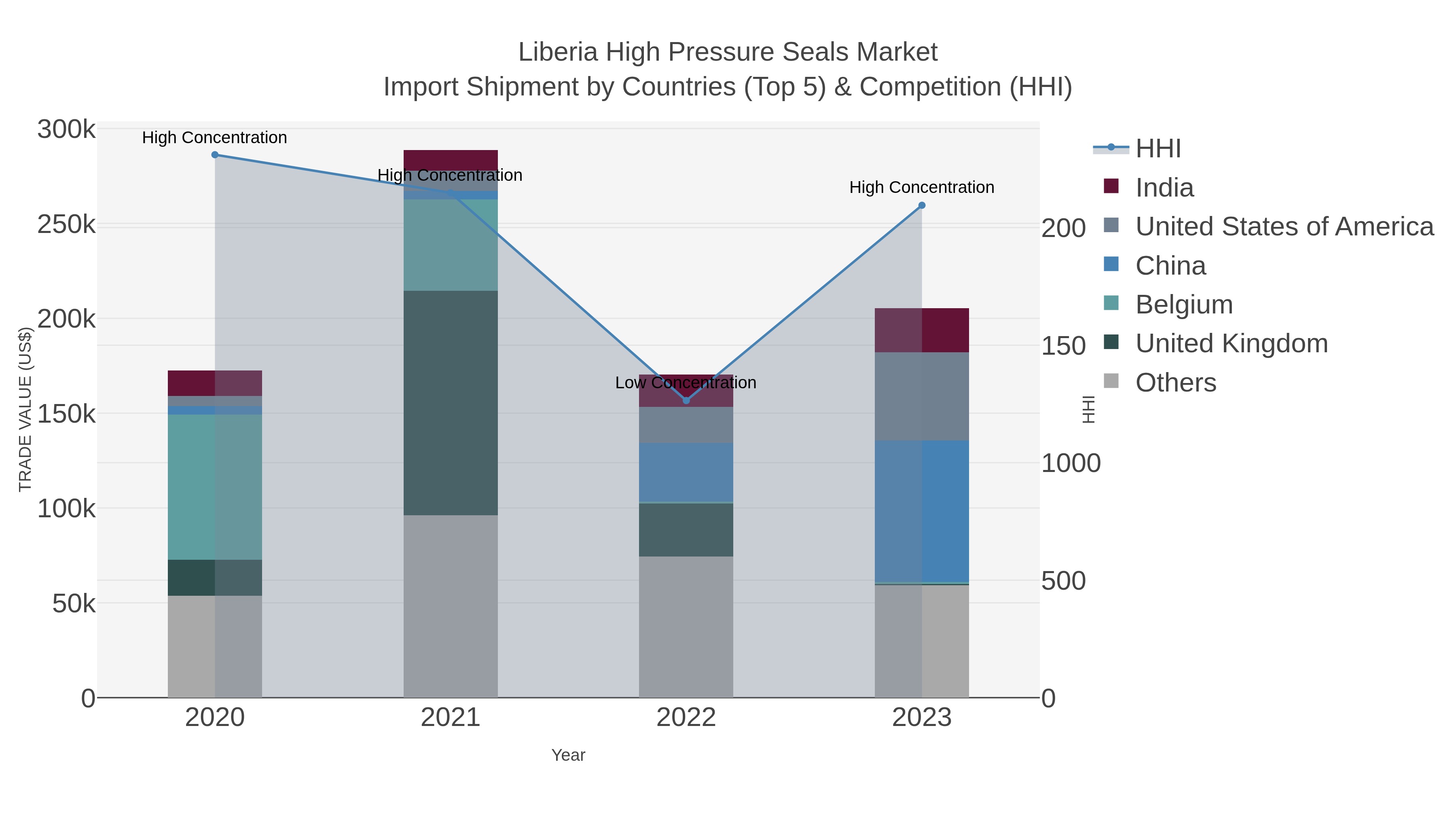 Liberia High Pressure Seals Market Import Shipment by Countries (Top 5) & Competition (HHI)