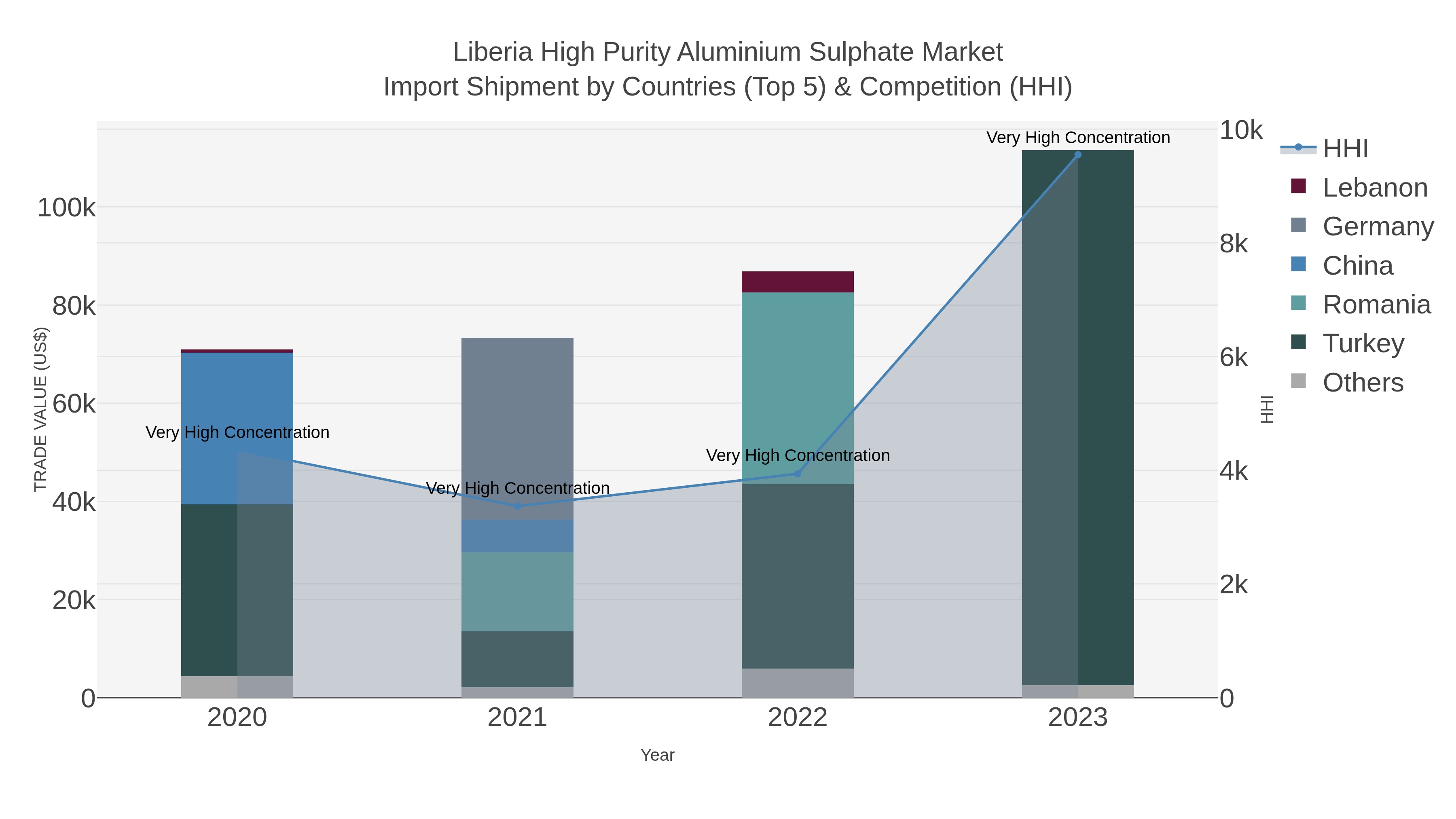 Liberia High Purity Aluminium Sulphate Market Import Shipment by Countries (Top 5) & Competition (HHI)