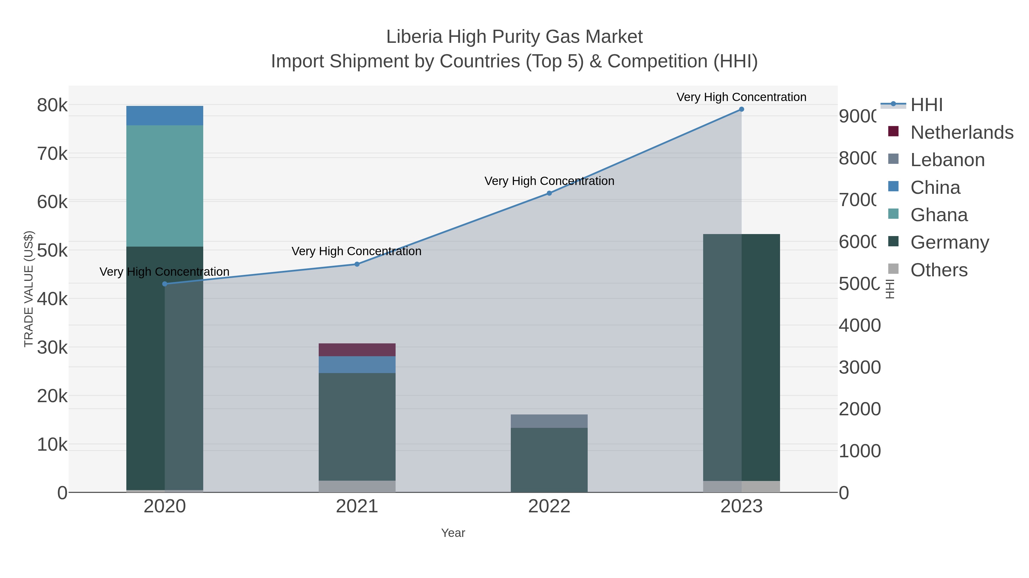 Liberia High Purity Gas Market Import Shipment by Countries (Top 5) & Competition (HHI)