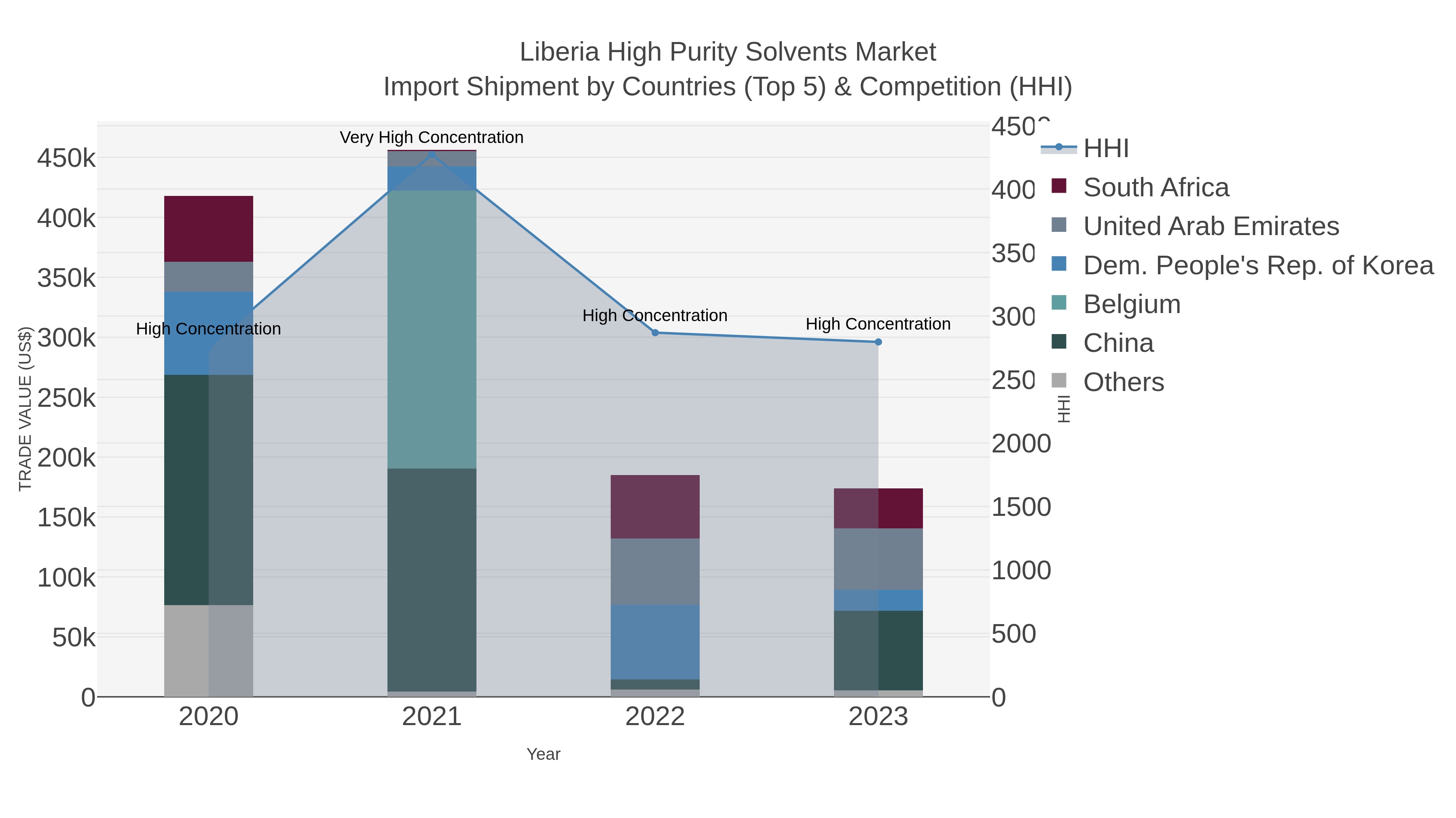 Liberia High Purity Solvents Market Import Shipment by Countries (Top 5) & Competition (HHI)