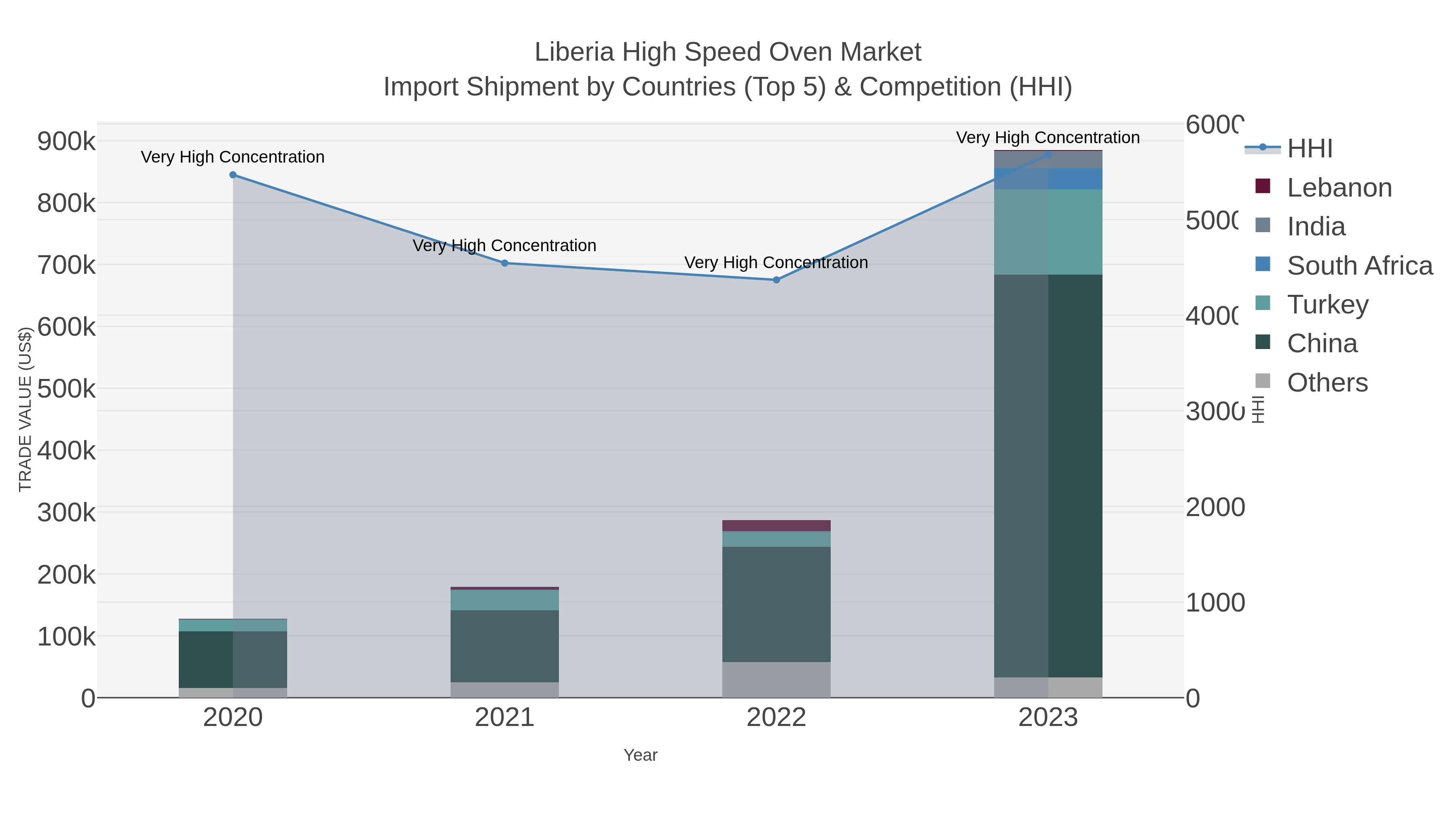 Liberia High Speed Oven Market Import Shipment by Countries (Top 5) & Competition (HHI)