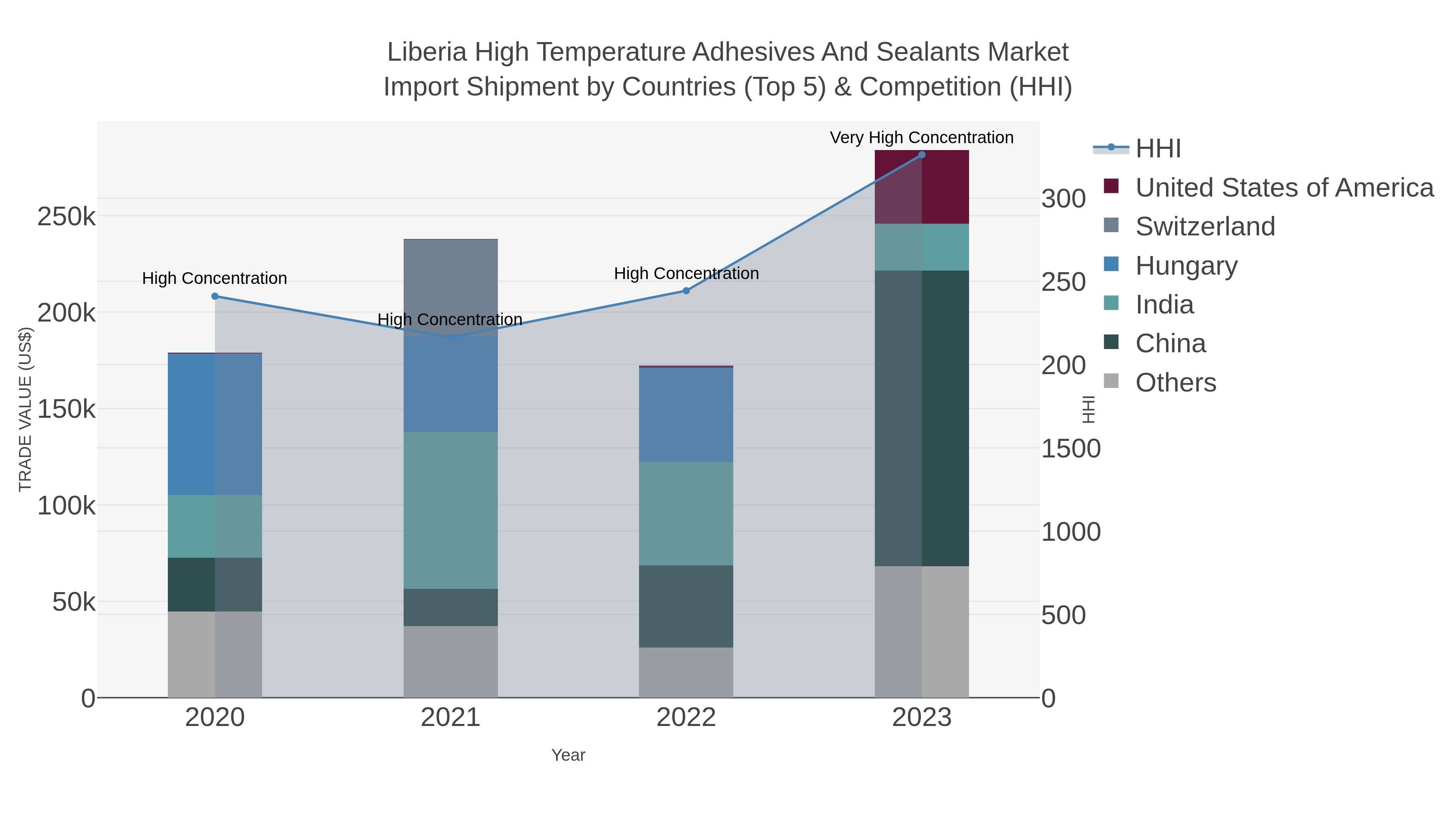 Liberia High Temperature Adhesives And Sealants Market Import Shipment by Countries (Top 5) & Competition (HHI)