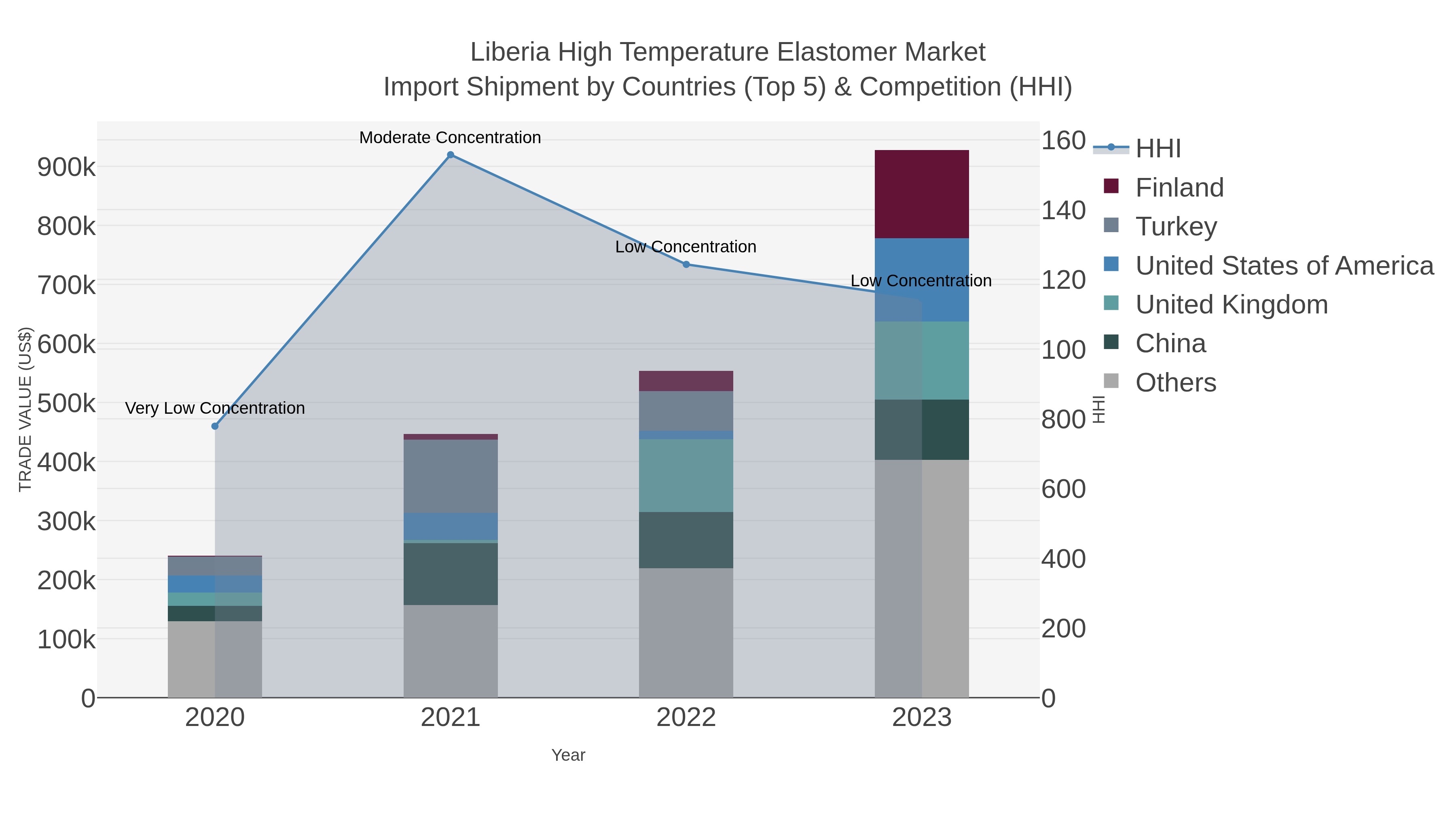 Liberia High Temperature Elastomer Market Import Shipment by Countries (Top 5) & Competition (HHI)