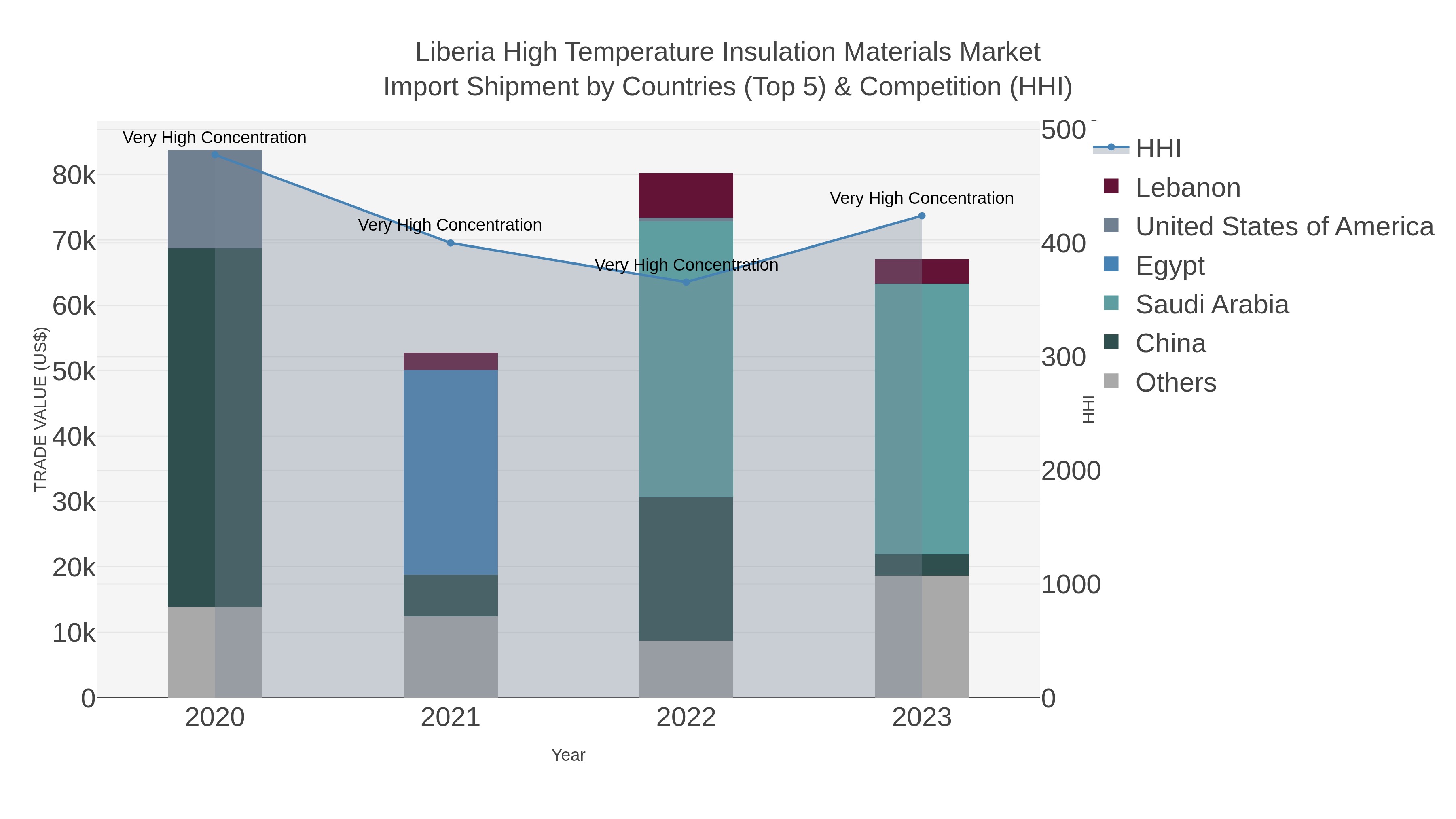 Liberia High Temperature Insulation Materials Market Import Shipment by Countries (Top 5) & Competition (HHI)