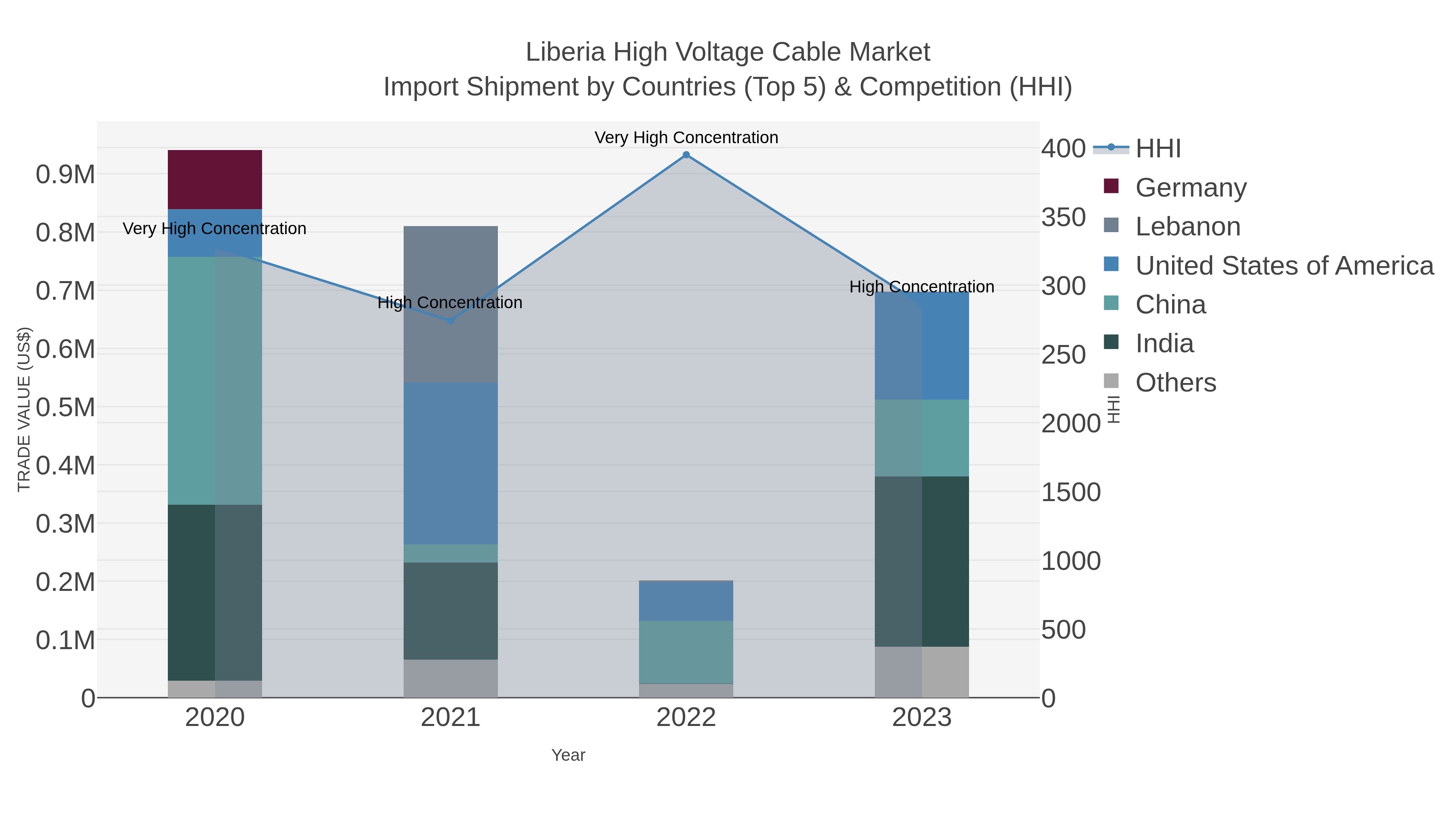 Liberia High Voltage Cable Market Import Shipment by Countries (Top 5) & Competition (HHI)