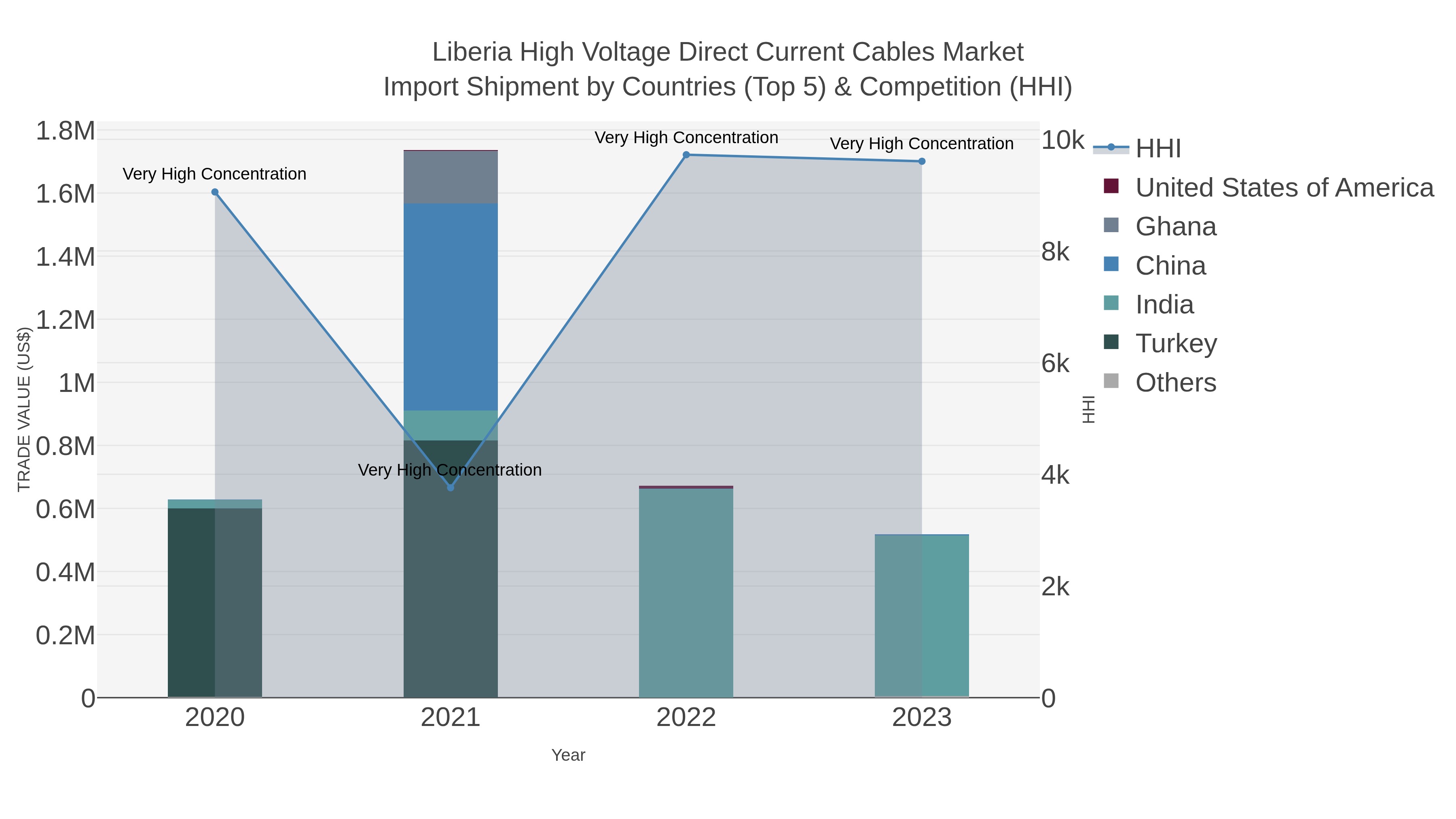 Liberia High Voltage Direct Current Cables Market Import Shipment by Countries (Top 5) & Competition (HHI)