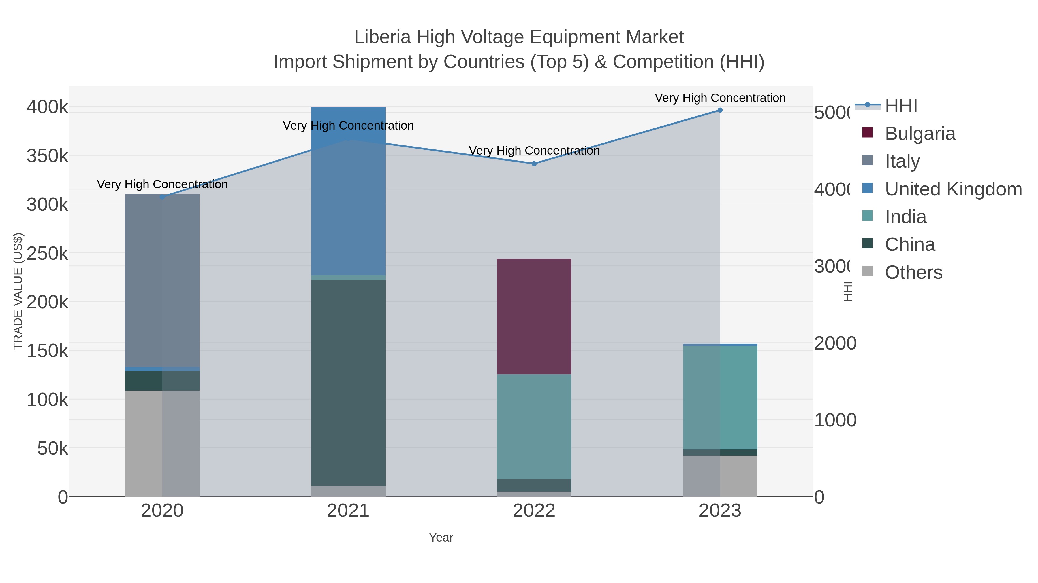 Liberia High Voltage Equipment Market Import Shipment by Countries (Top 5) & Competition (HHI)