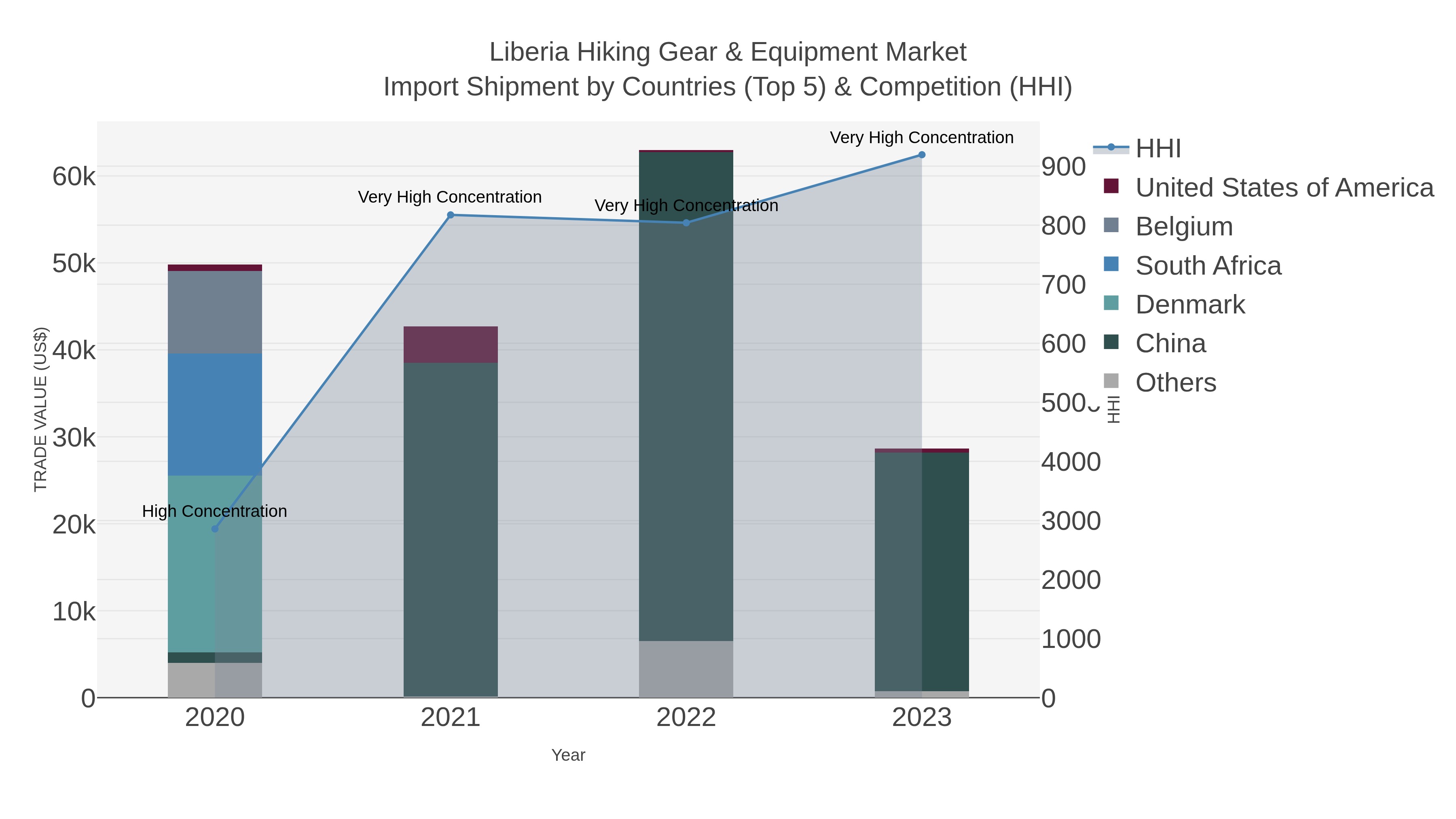 Liberia Hiking Gear & Equipment Market Import Shipment by Countries (Top 5) & Competition (HHI)