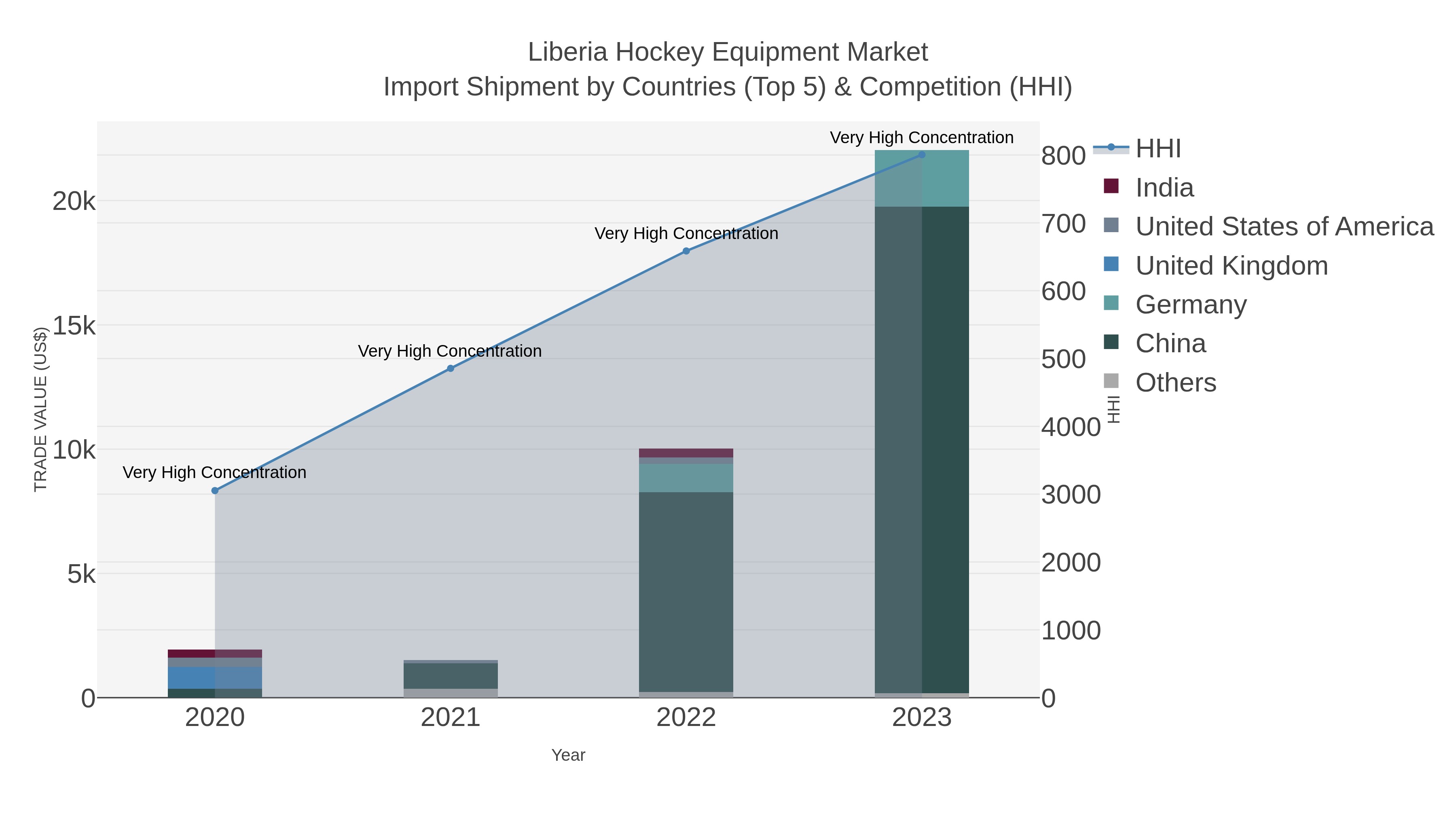 Liberia Hockey Equipment Market Import Shipment by Countries (Top 5) & Competition (HHI)