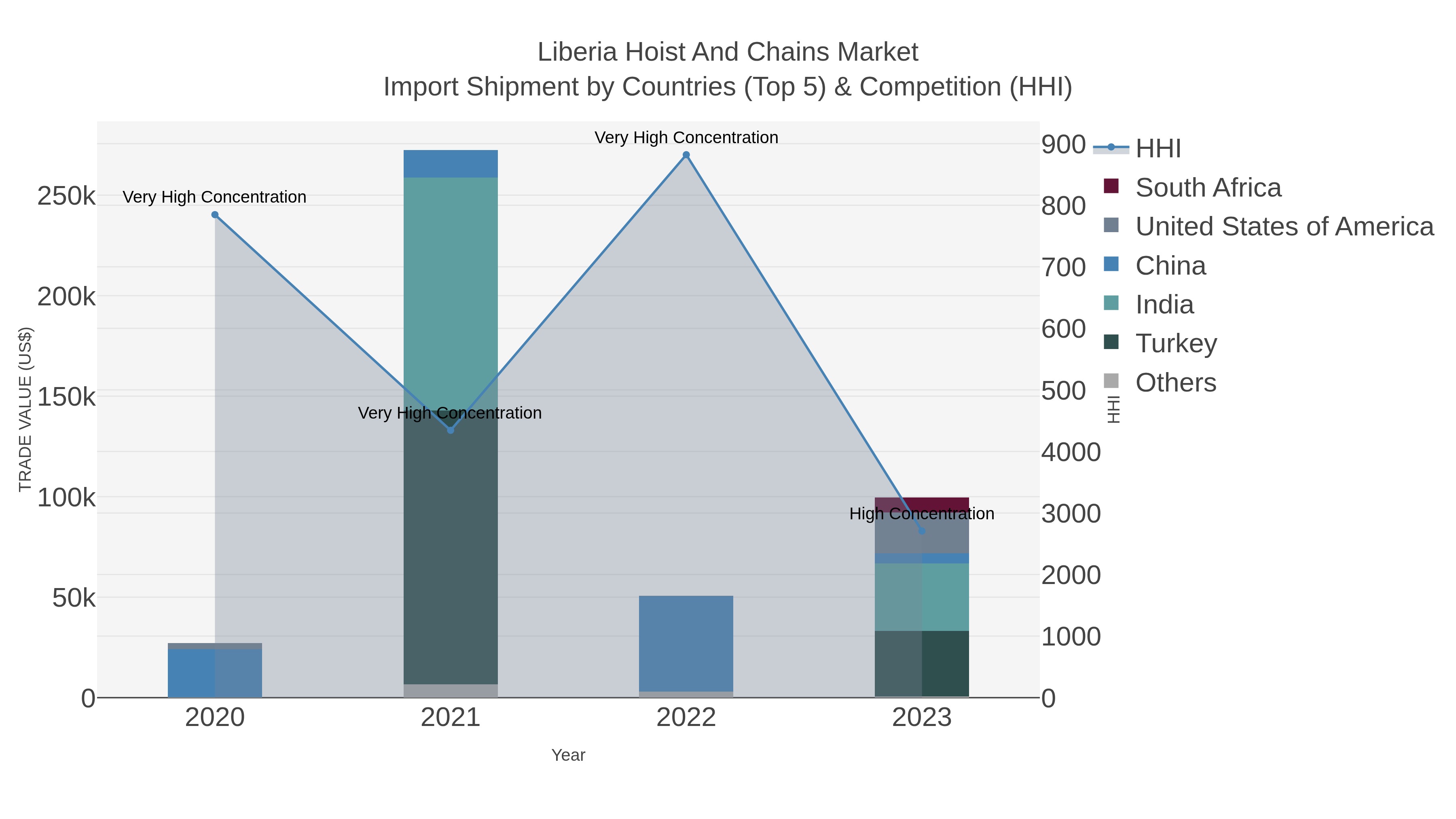 Liberia Hoist And Chains Market Import Shipment by Countries (Top 5) & Competition (HHI)
