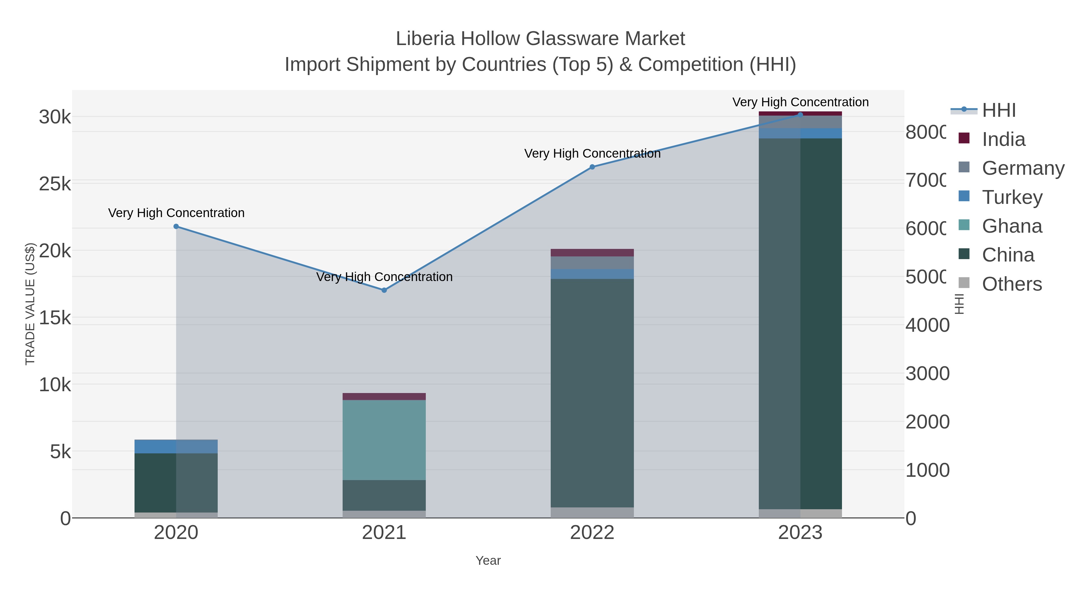 Liberia Hollow Glassware Market Import Shipment by Countries (Top 5) & Competition (HHI)