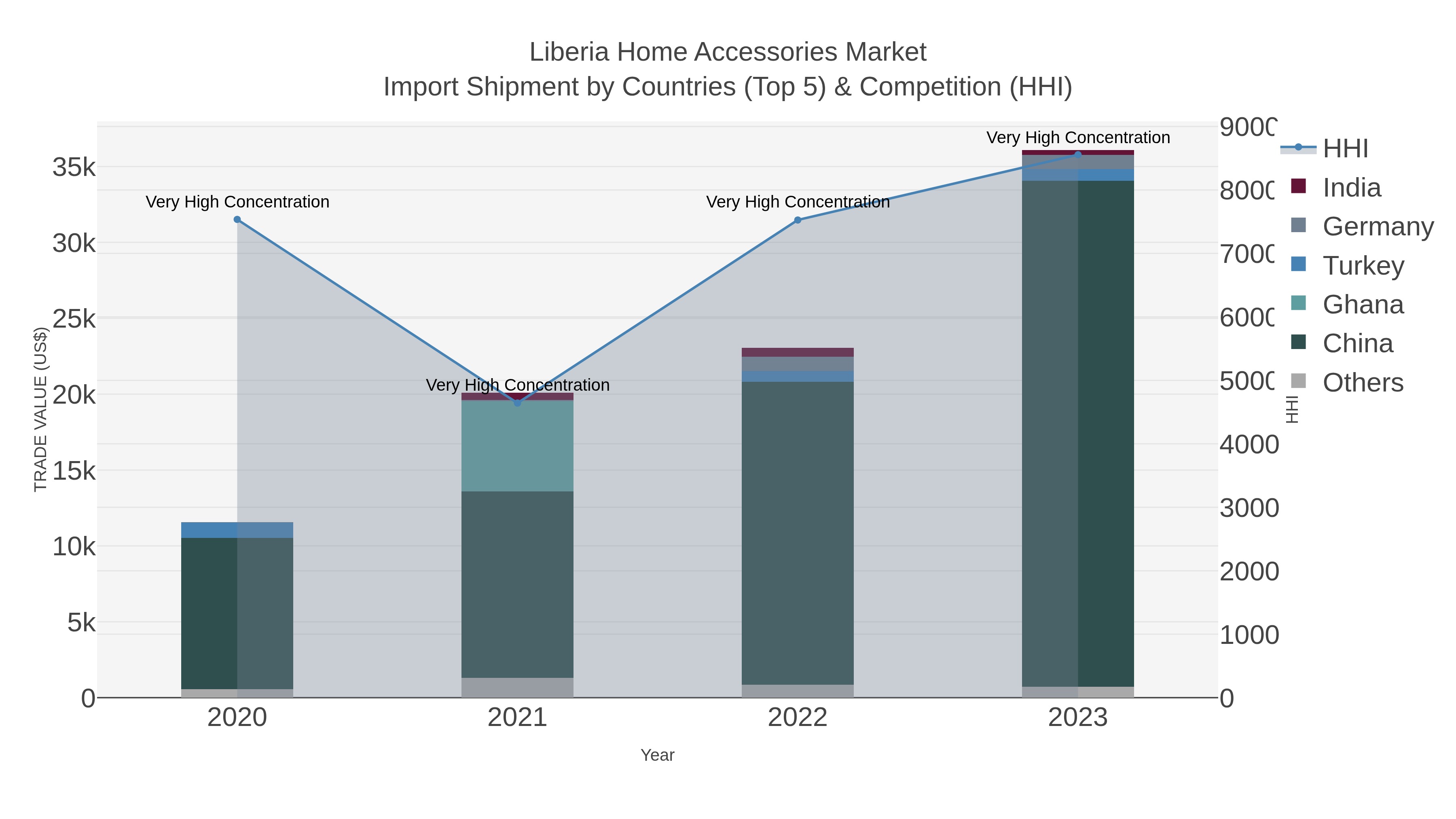 Liberia Home Accessories Market Import Shipment by Countries (Top 5) & Competition (HHI)