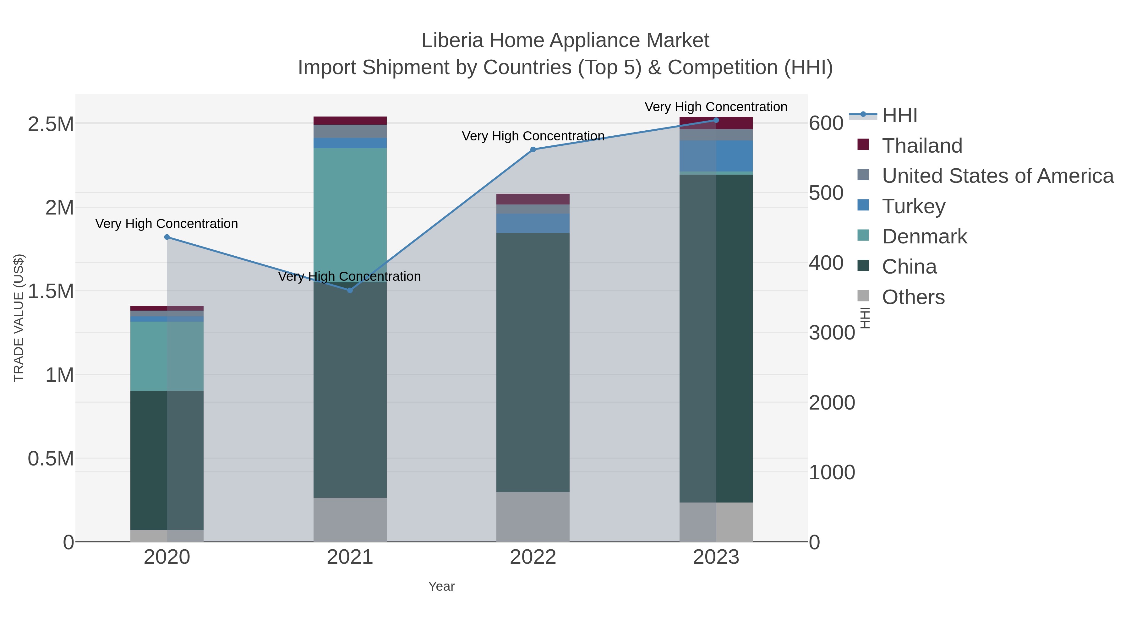Liberia Home Appliance Market Import Shipment by Countries (Top 5) & Competition (HHI)