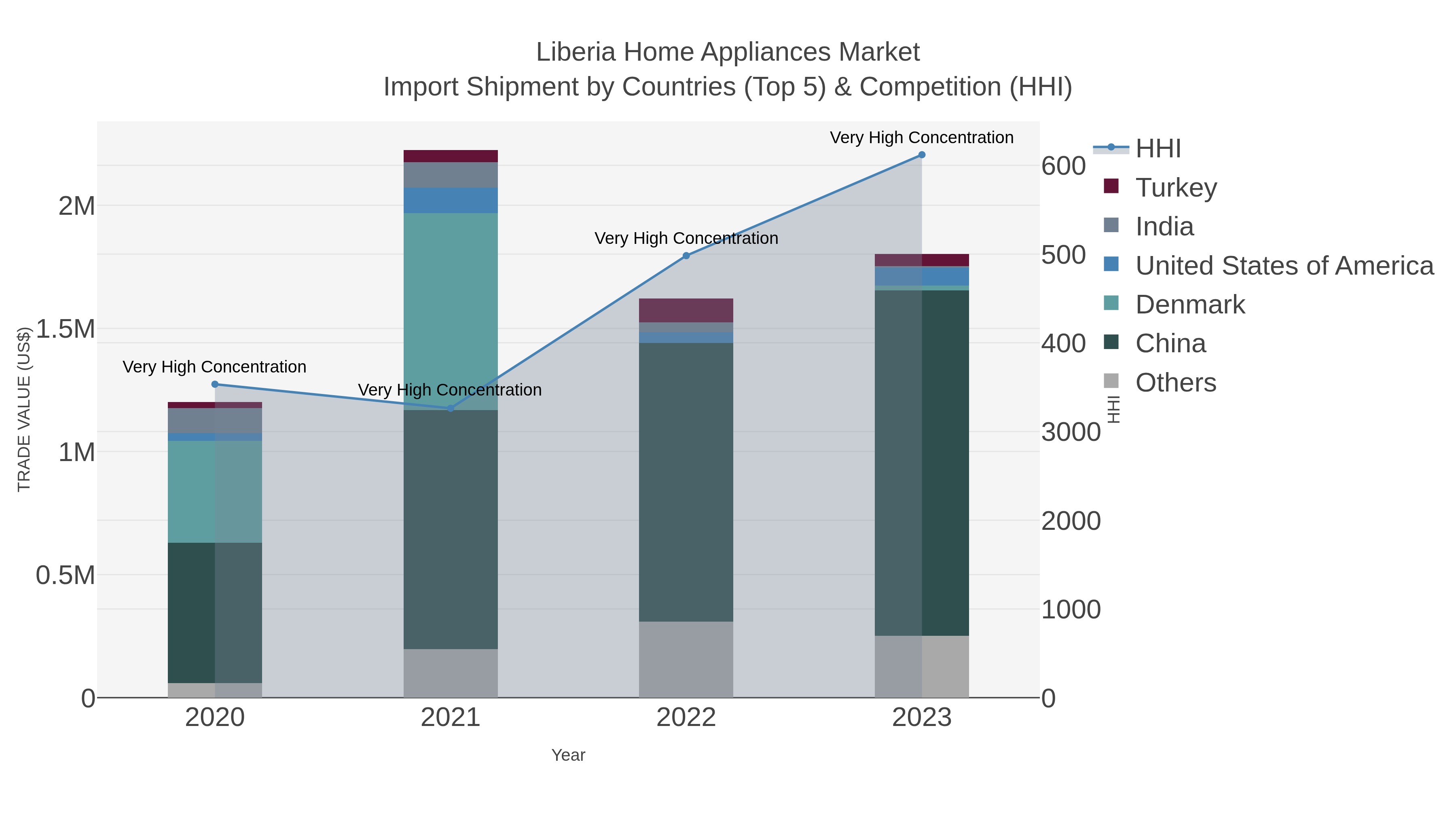 Liberia Home Appliances Market Import Shipment by Countries (Top 5) & Competition (HHI)