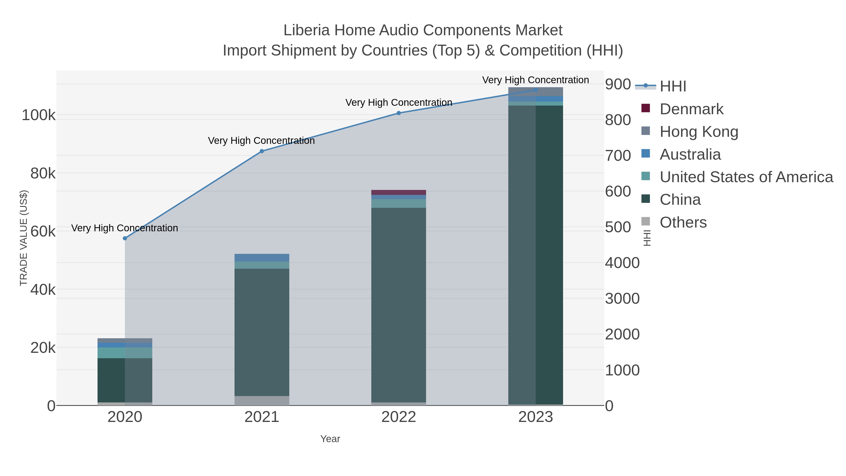 Liberia Home Audio Components Market Import Shipment by Countries (Top 5) & Competition (HHI)