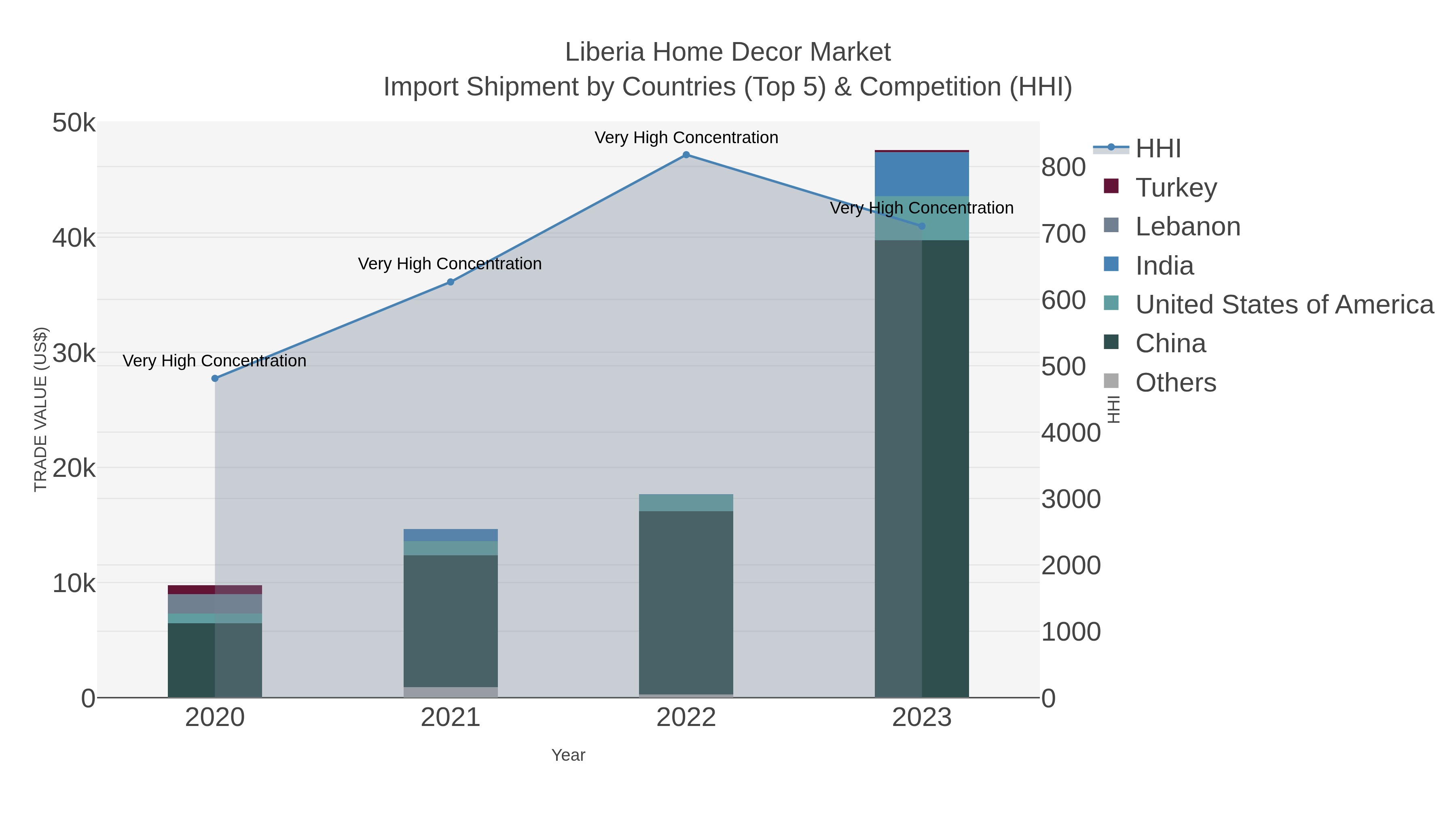 Liberia Home Decor Market Import Shipment by Countries (Top 5) & Competition (HHI)