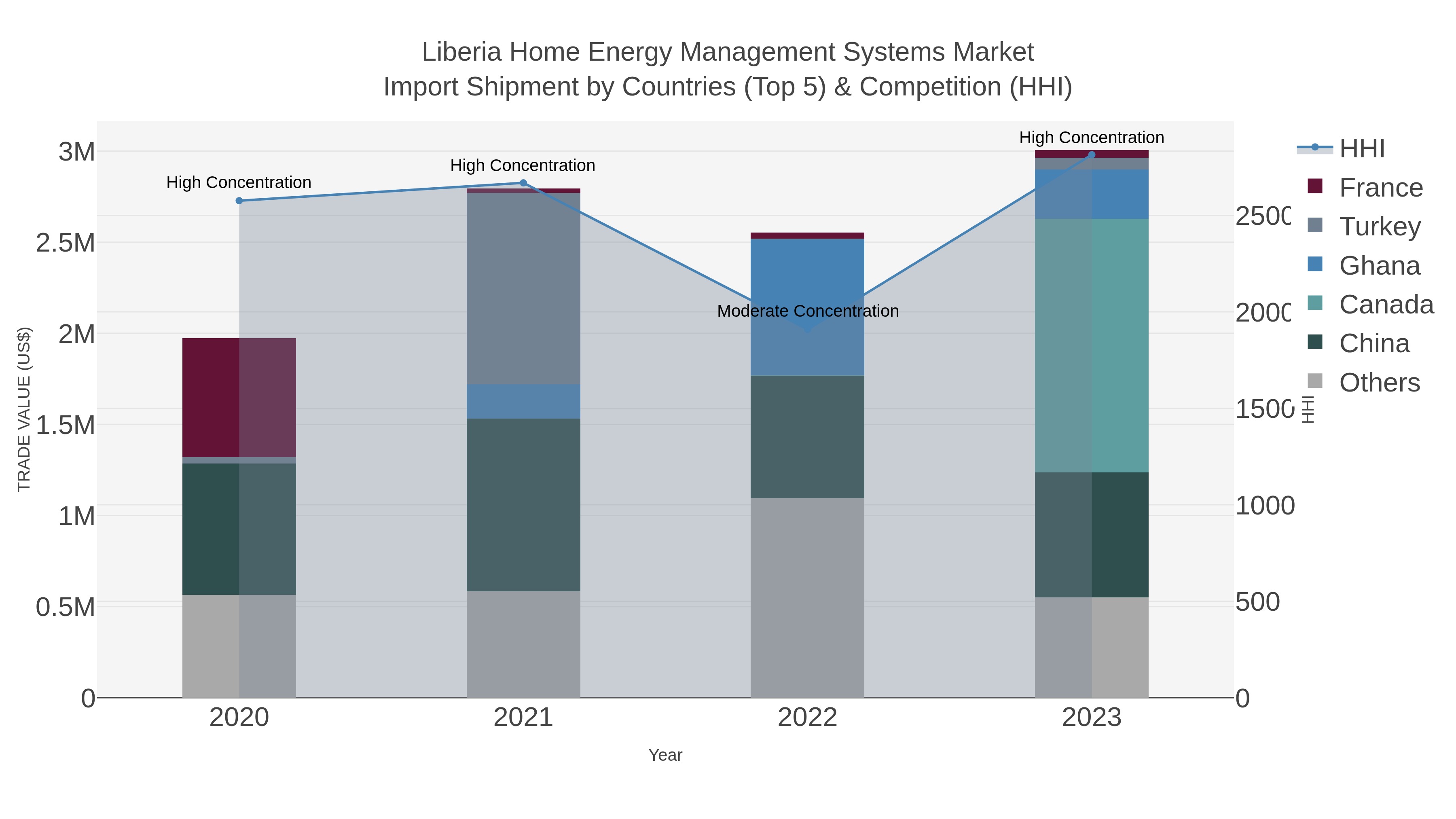 Liberia Home Energy Management Systems Market Import Shipment by Countries (Top 5) & Competition (HHI)