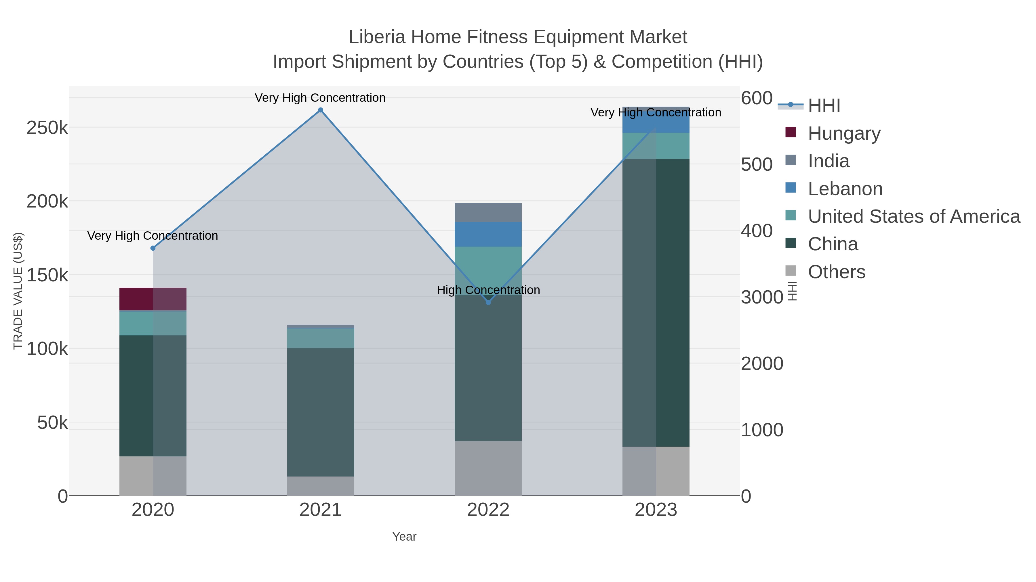Liberia Home Fitness Equipment Market Import Shipment by Countries (Top 5) & Competition (HHI)