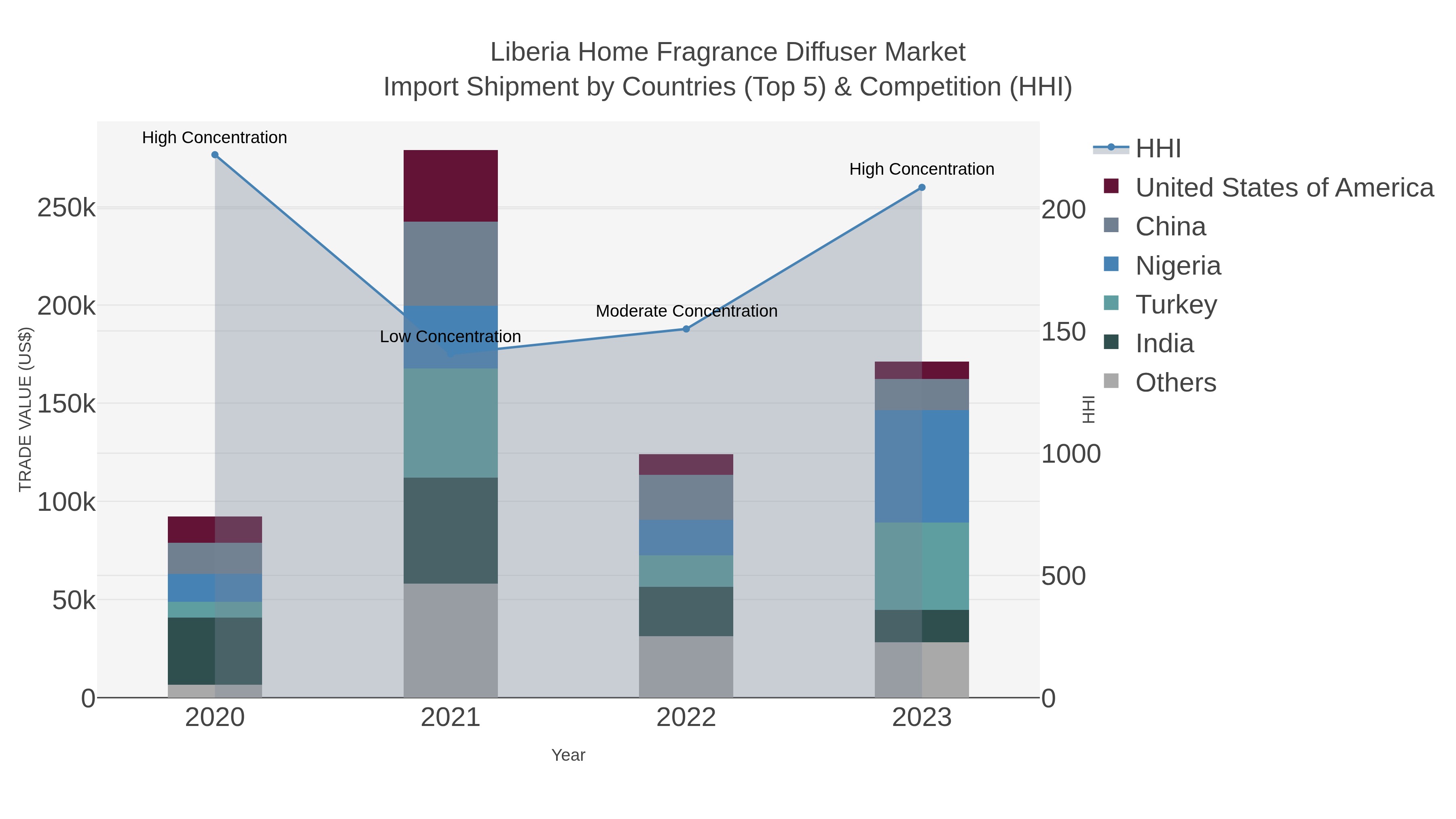 Liberia Home Fragrance Diffuser Market Import Shipment by Countries (Top 5) & Competition (HHI)