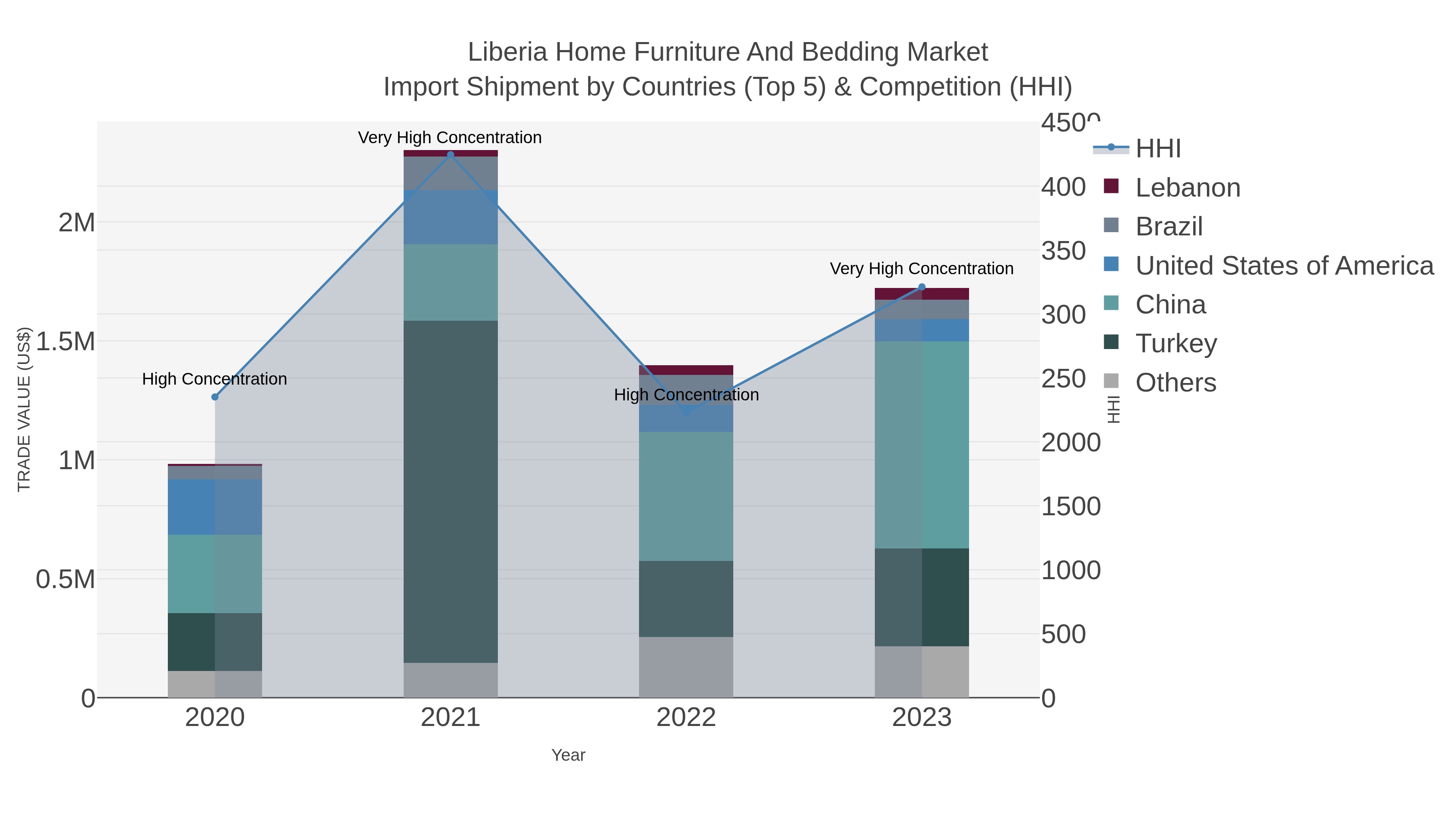 Liberia Home Furniture And Bedding Market Import Shipment by Countries (Top 5) & Competition (HHI)
