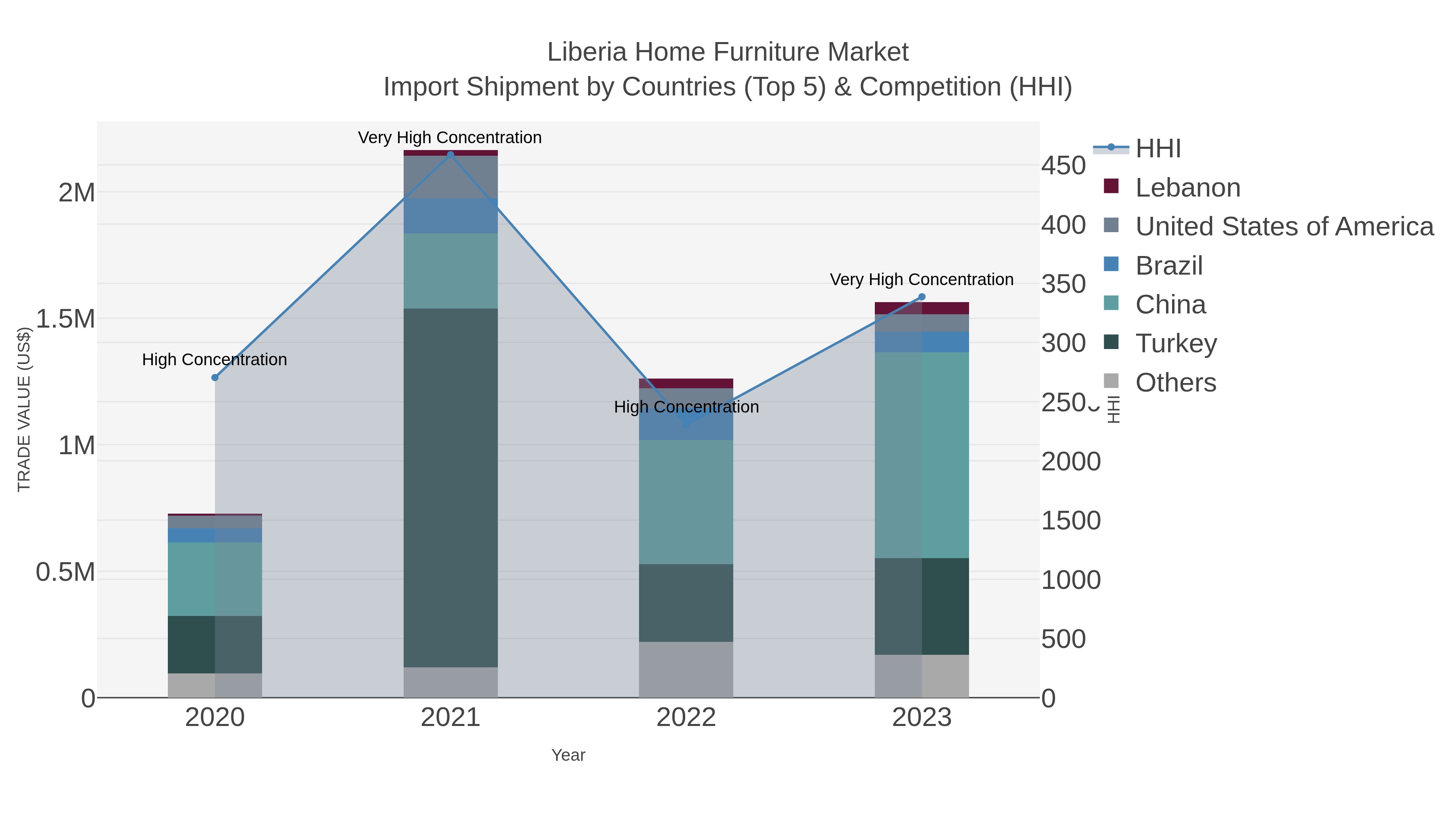 Liberia Home Furniture Market Import Shipment by Countries (Top 5) & Competition (HHI)