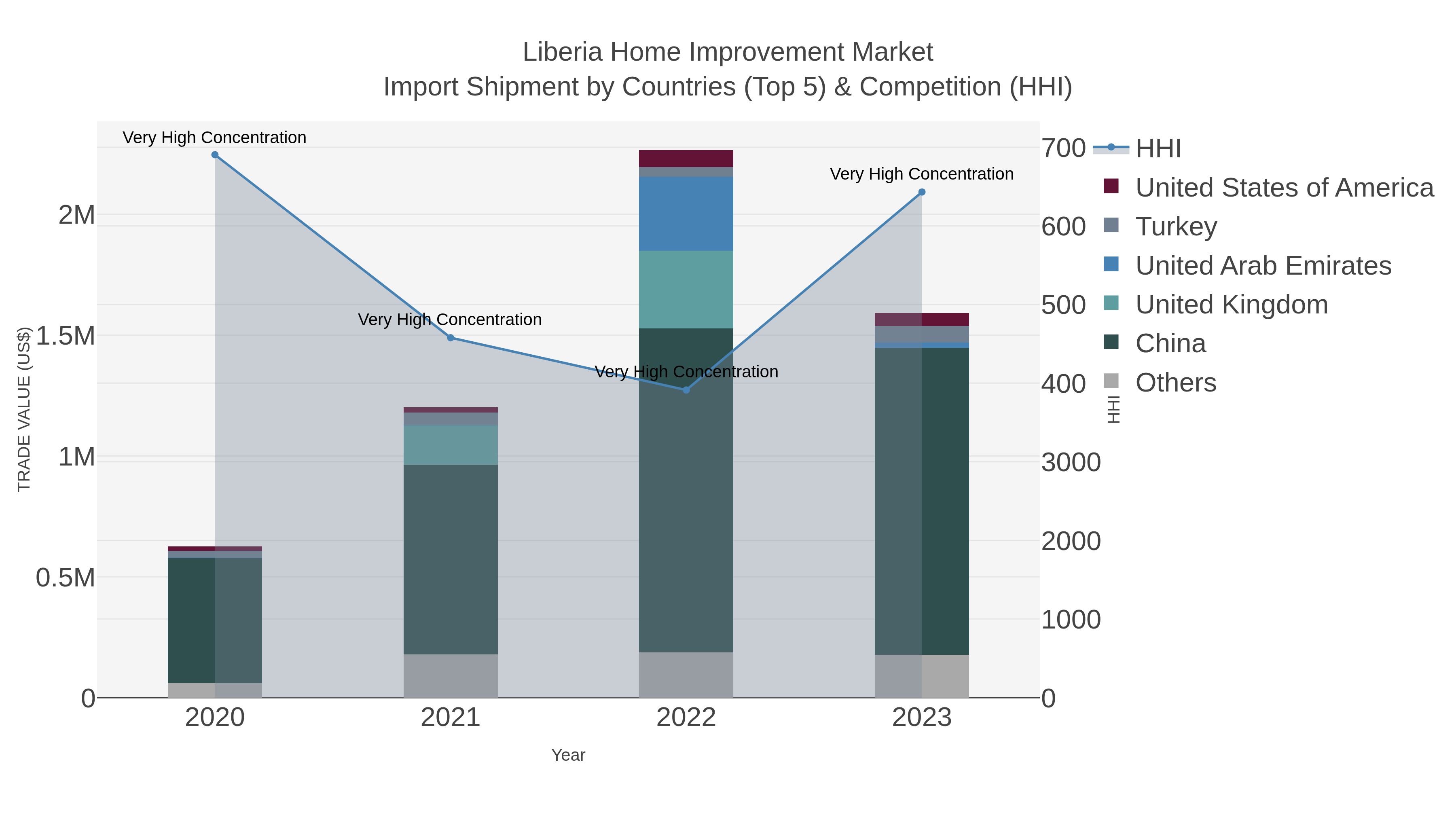 Liberia Home Improvement Market Import Shipment by Countries (Top 5) & Competition (HHI)