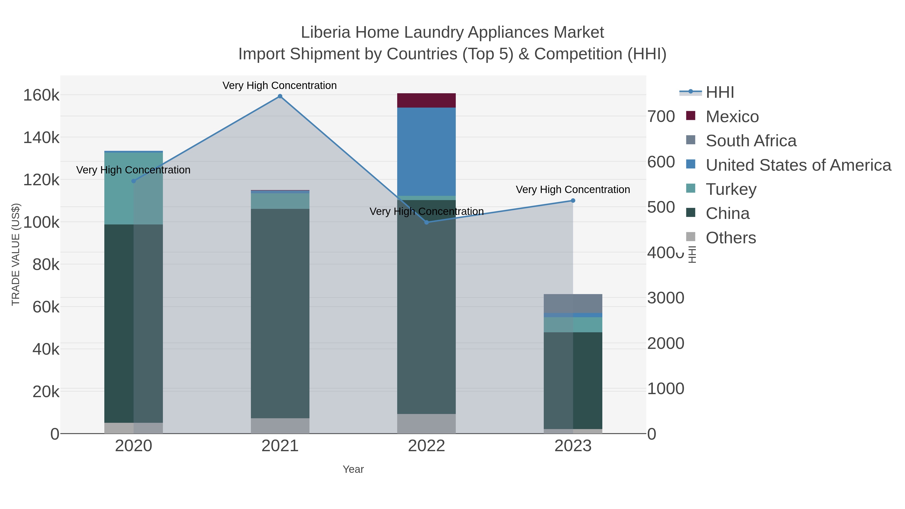 Liberia Home Laundry Appliances Market Import Shipment by Countries (Top 5) & Competition (HHI)