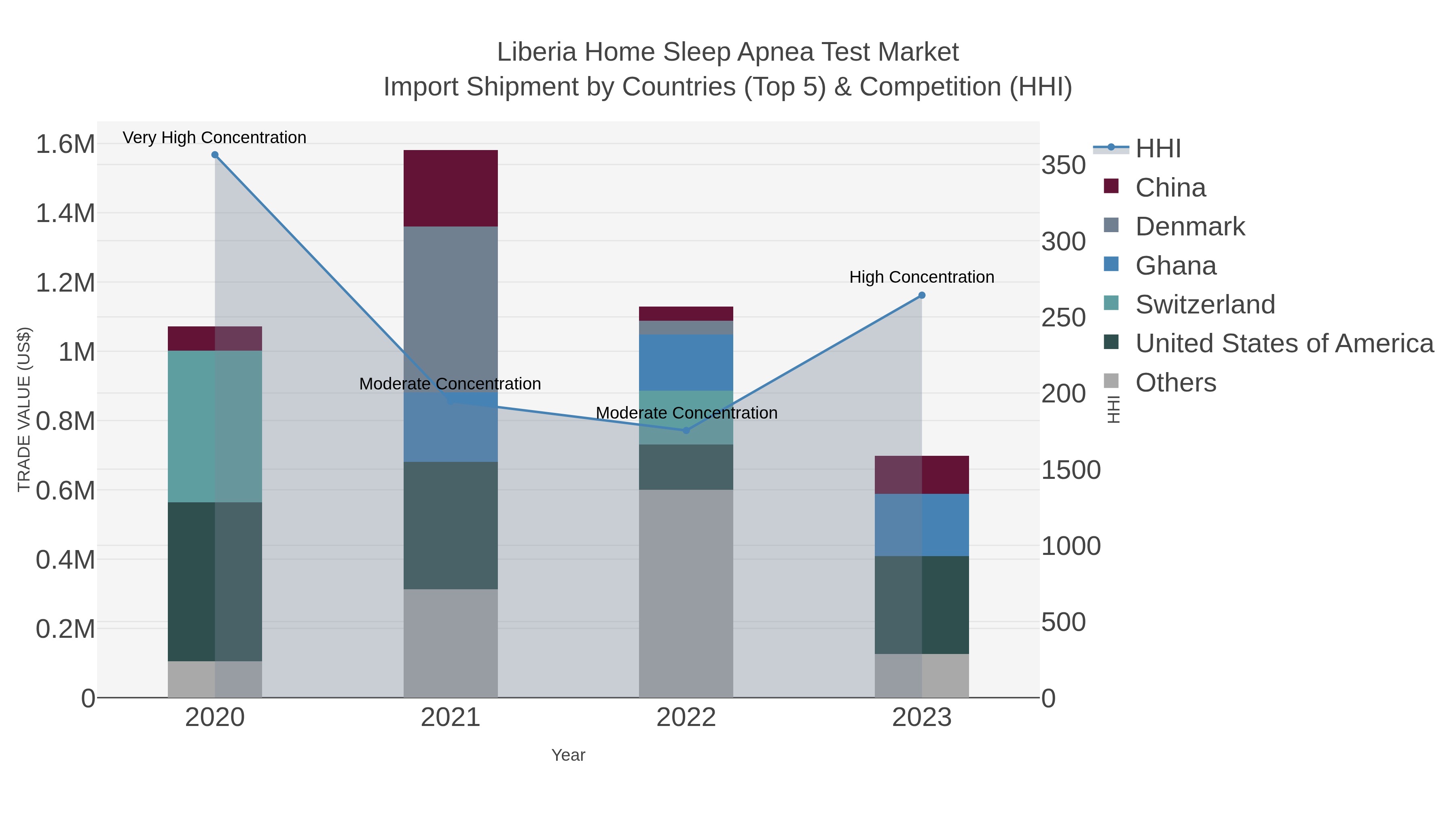 Liberia Home Sleep Apnea Test Market Import Shipment by Countries (Top 5) & Competition (HHI)