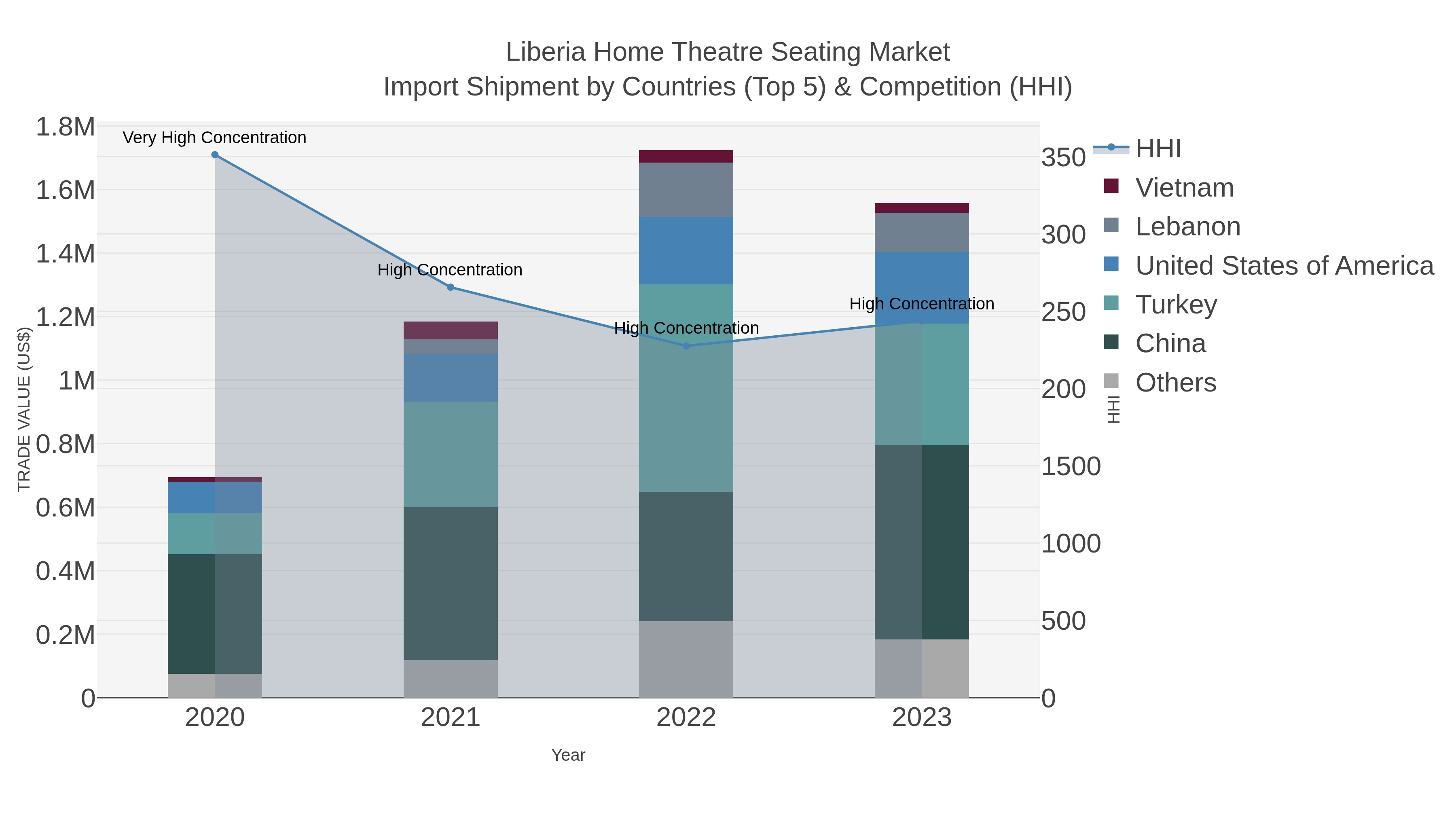 Liberia Home Theatre Seating Market Import Shipment by Countries (Top 5) & Competition (HHI)