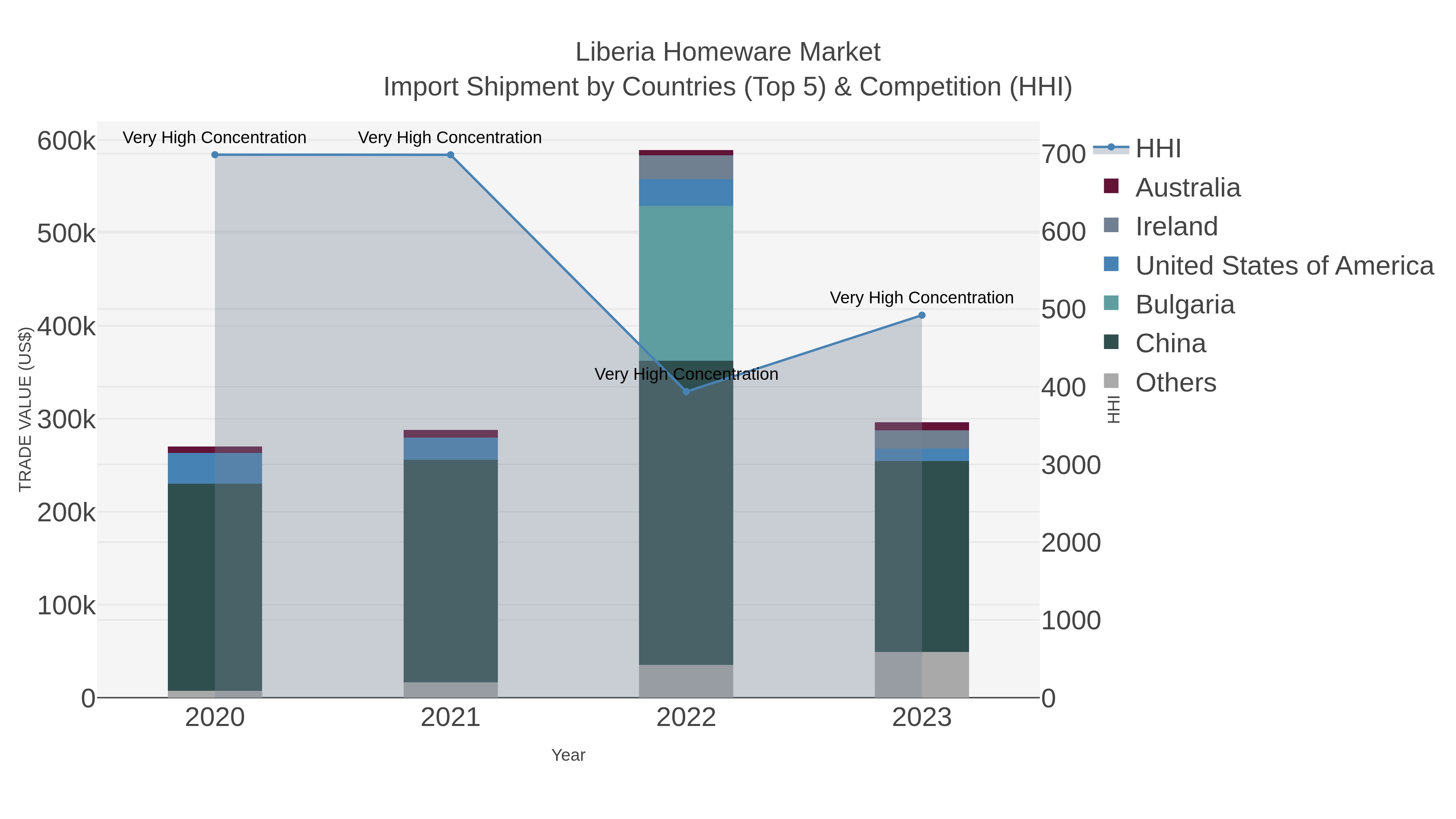 Liberia Homeware Market Import Shipment by Countries (Top 5) & Competition (HHI)