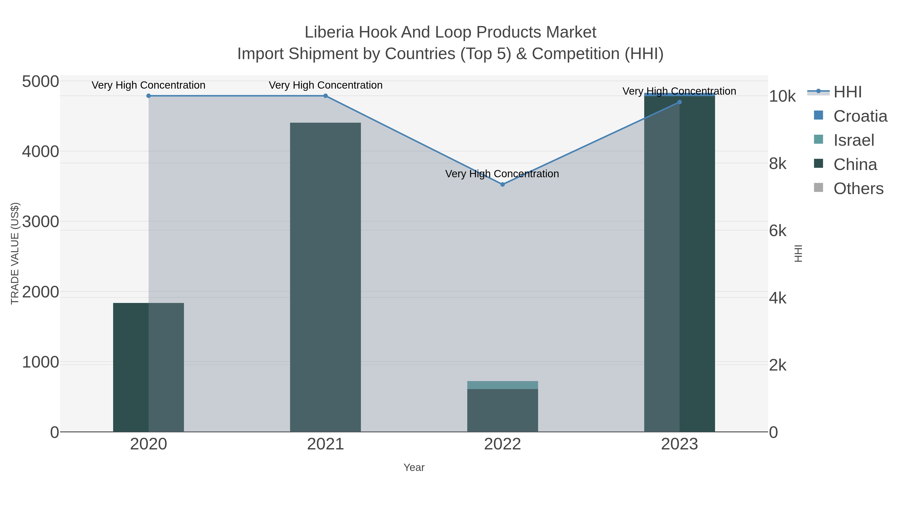 Liberia Hook And Loop Products Market Import Shipment by Countries (Top 5) & Competition (HHI)