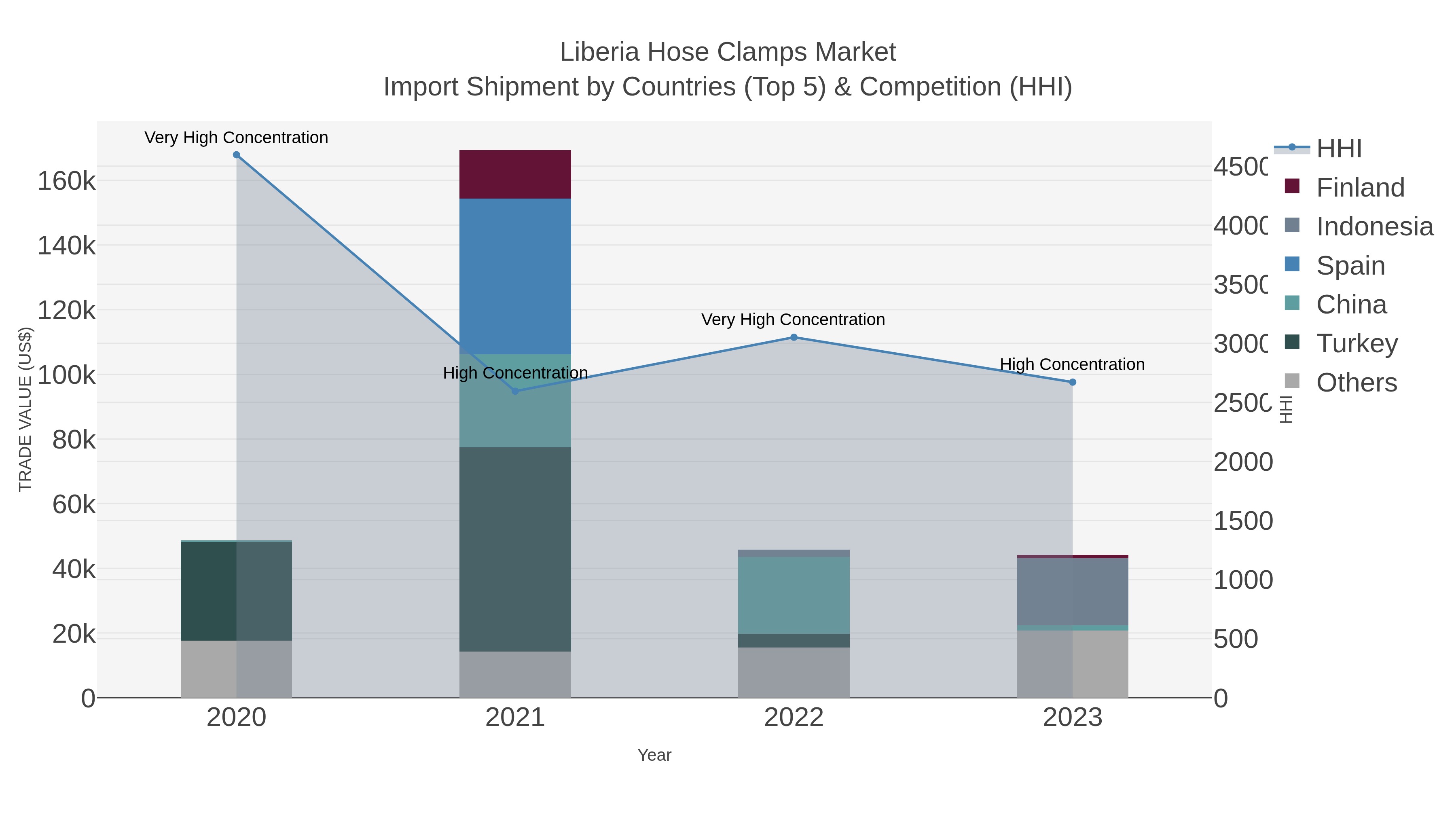 Liberia Hose Clamps Market Import Shipment by Countries (Top 5) & Competition (HHI)