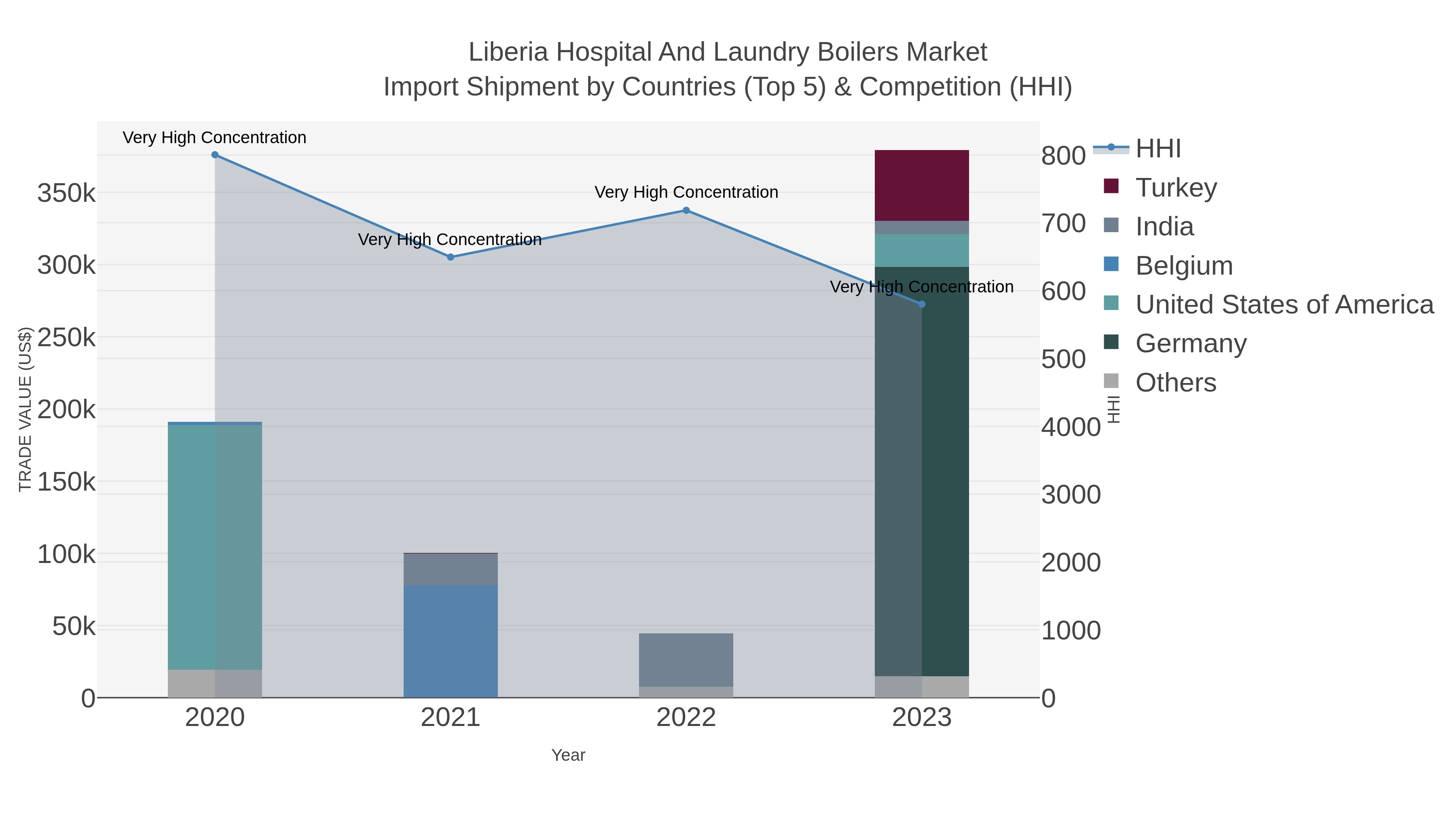 Liberia Hospital And Laundry Boilers Market Import Shipment by Countries (Top 5) & Competition (HHI)