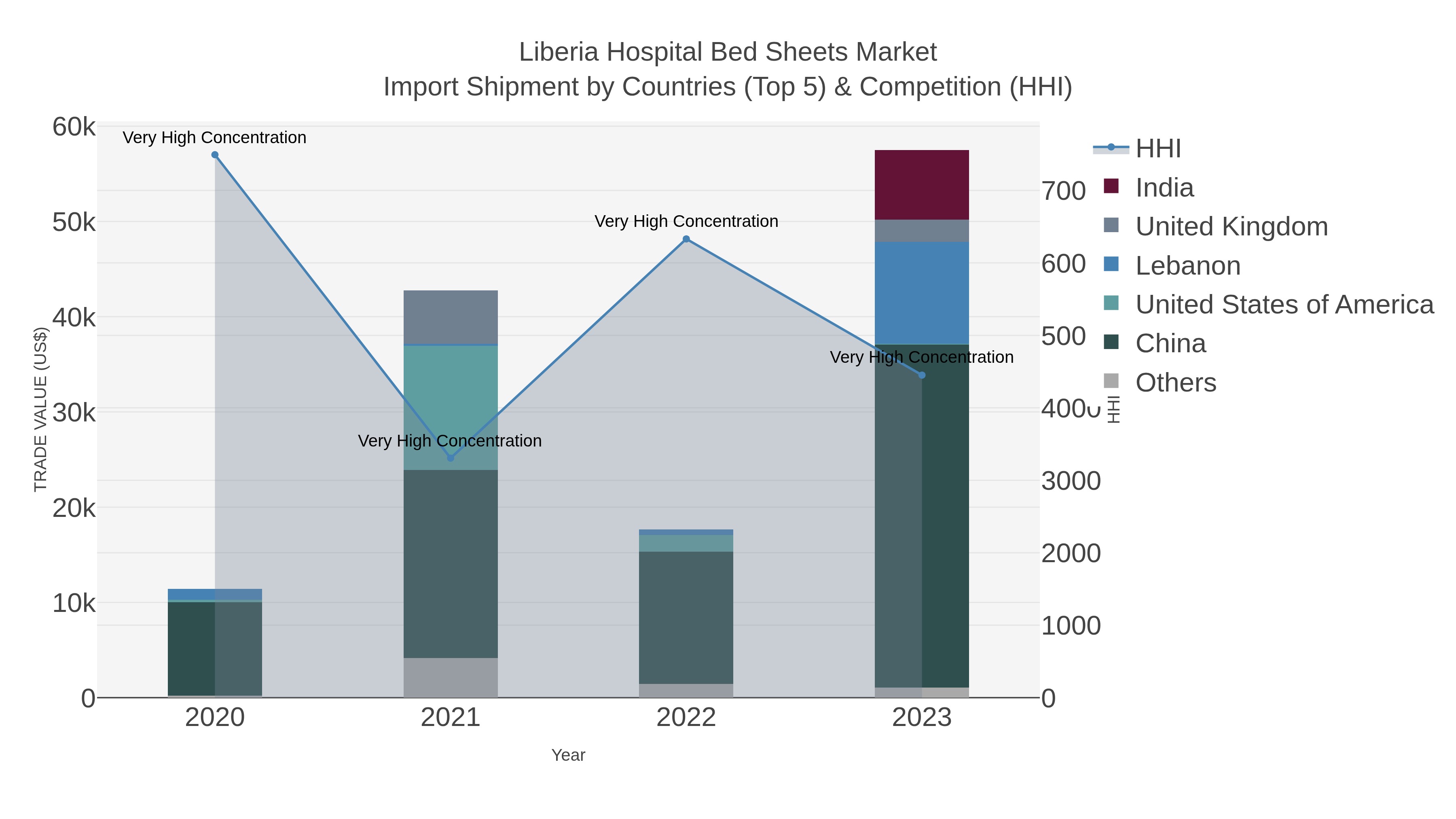 Liberia Hospital Bed Sheets Market Import Shipment by Countries (Top 5) & Competition (HHI)