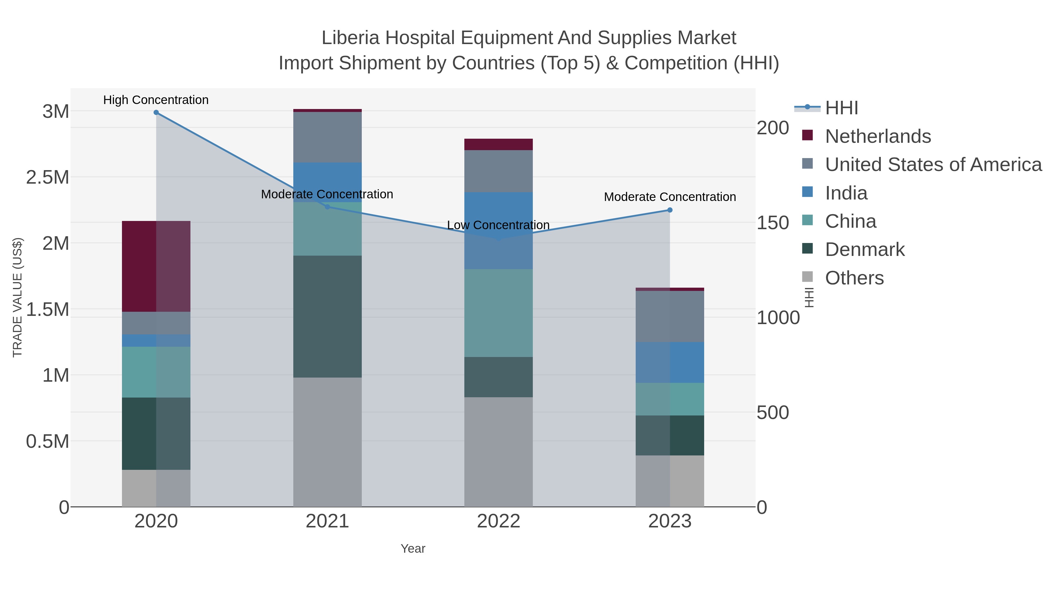 Liberia Hospital Equipment And Supplies Market Import Shipment by Countries (Top 5) & Competition (HHI)
