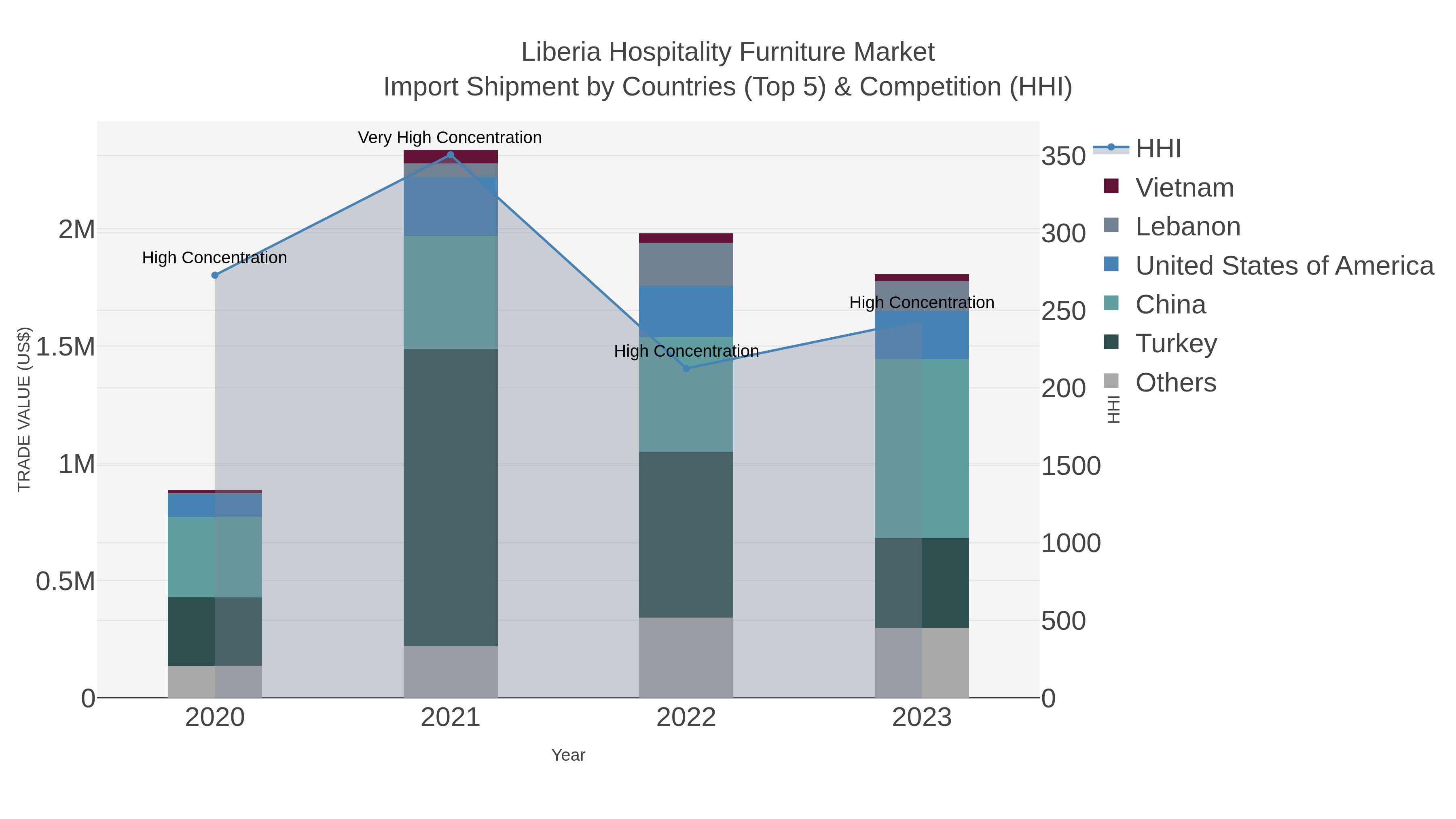 Liberia Hospitality Furniture Market Import Shipment by Countries (Top 5) & Competition (HHI)