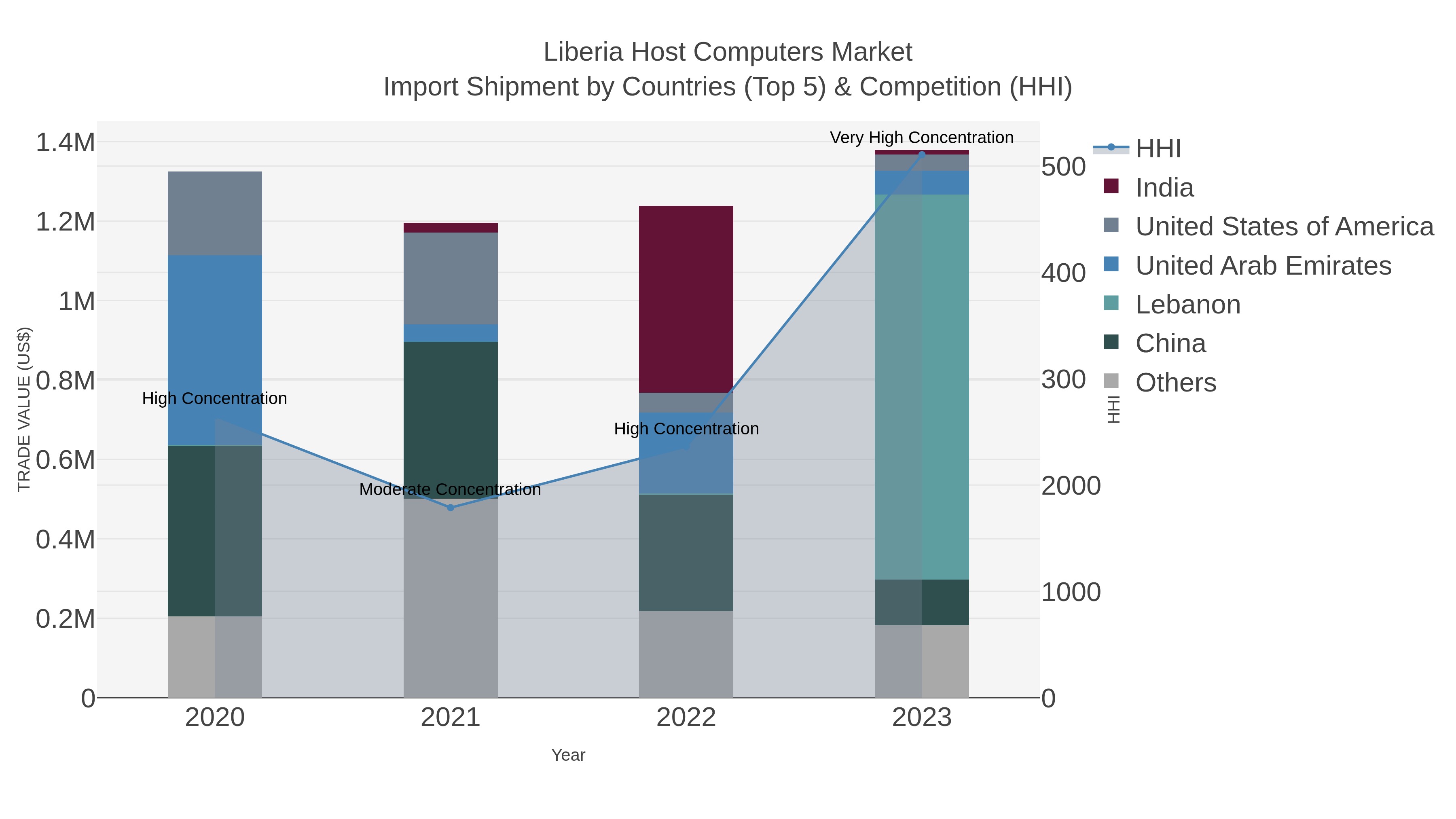 Liberia Host Computers Market Import Shipment by Countries (Top 5) & Competition (HHI)