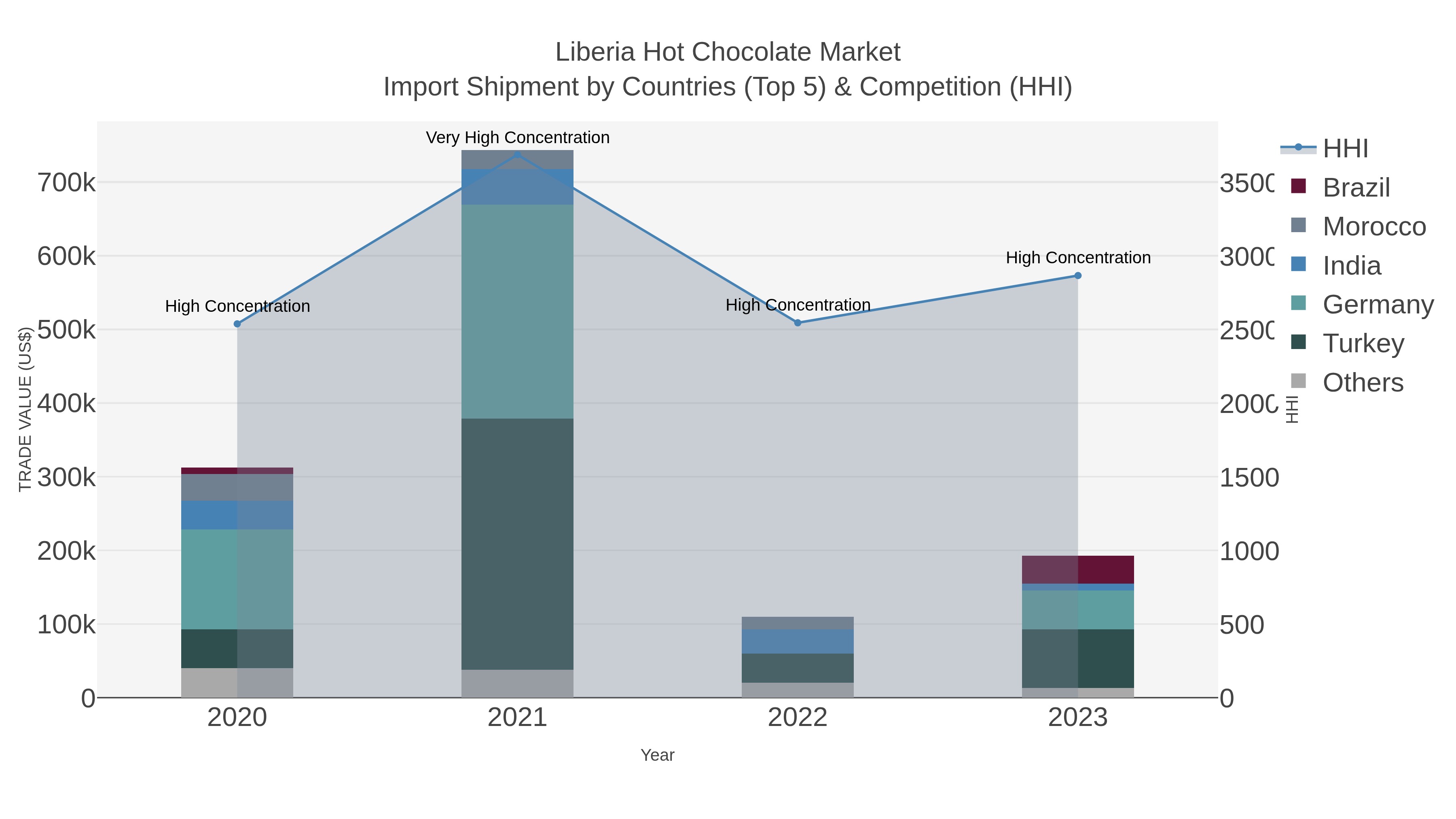 Liberia Hot Chocolate Market Import Shipment by Countries (Top 5) & Competition (HHI)