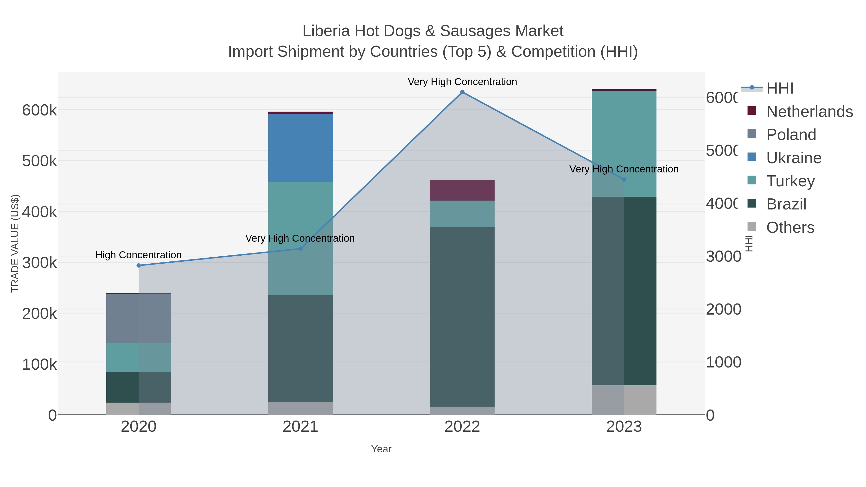 Liberia Hot Dogs & Sausages Market Import Shipment by Countries (Top 5) & Competition (HHI)